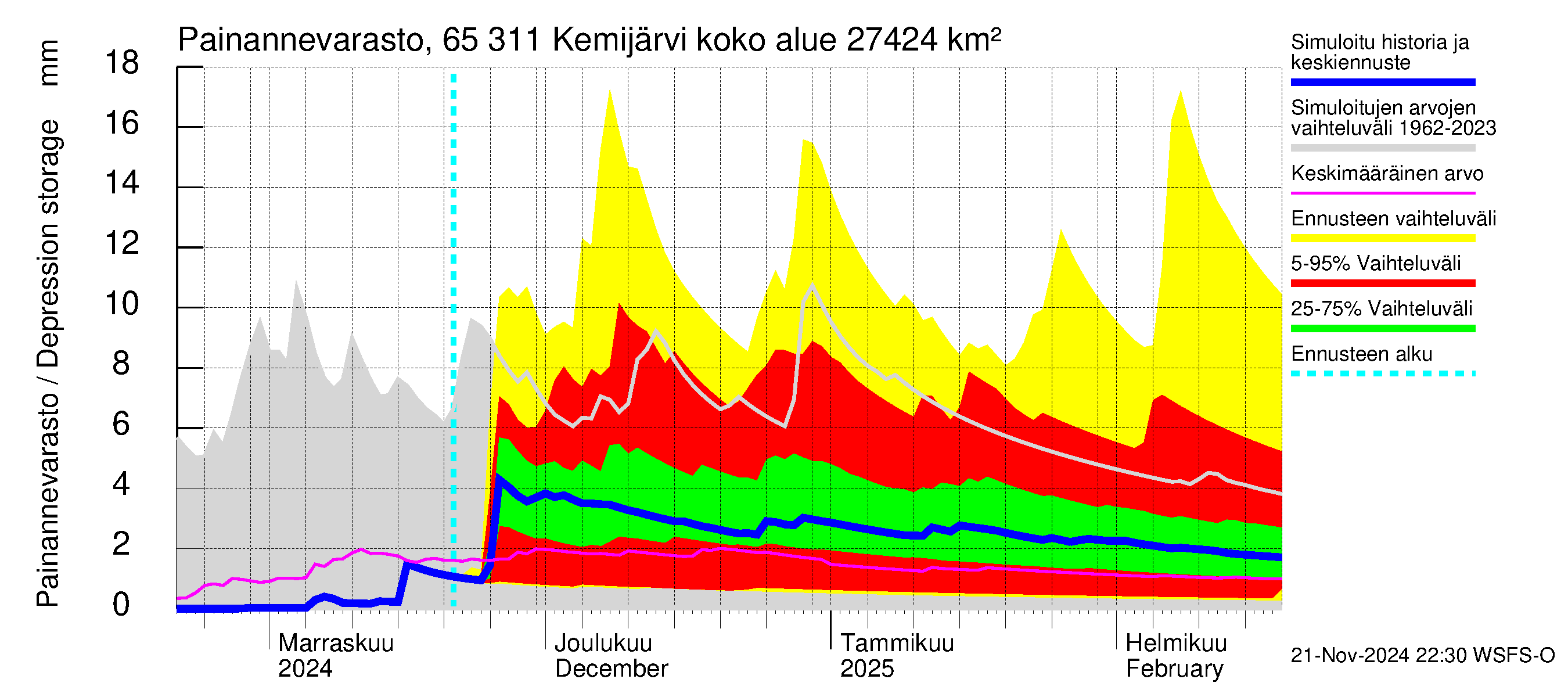 Kemijoen vesistöalue - Kemijärvi ala: Painannevarasto