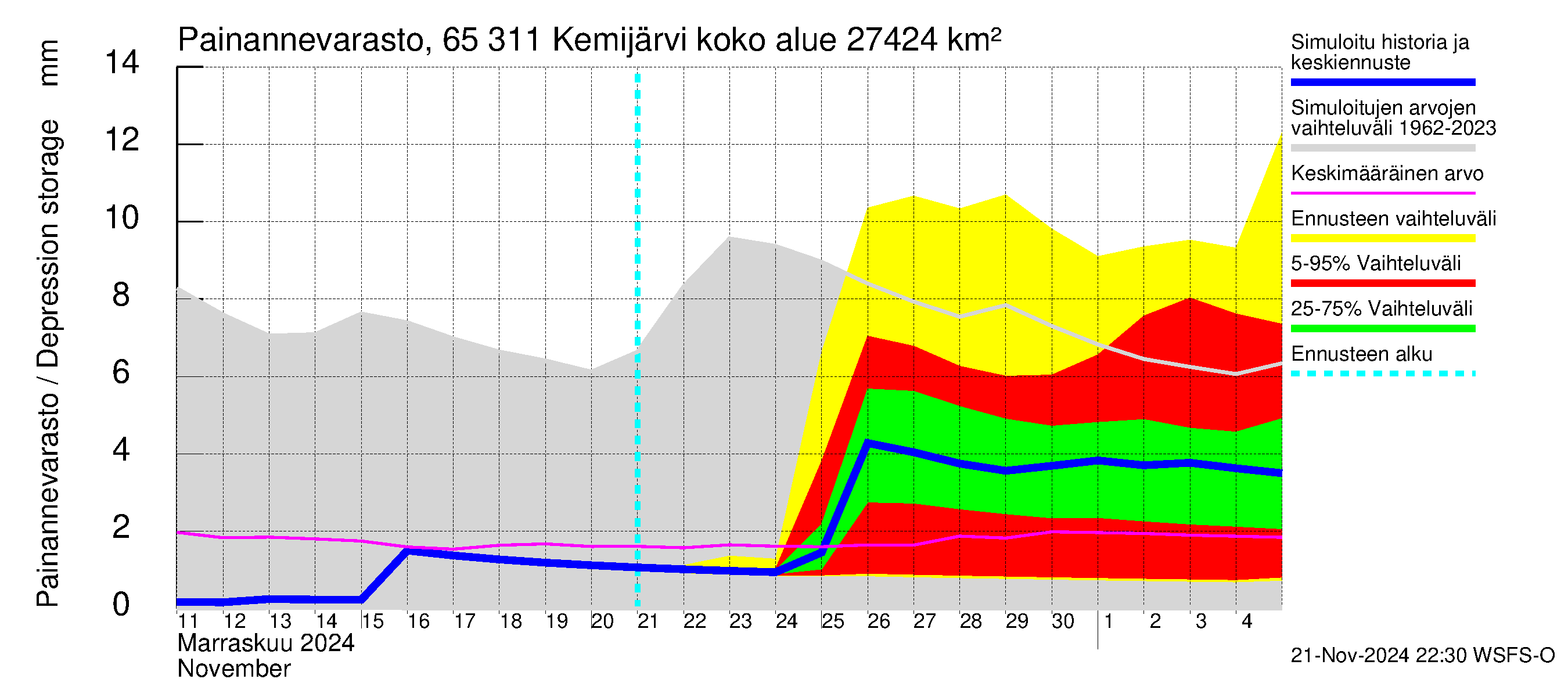 Kemijoen vesistöalue - Kemijärvi ala: Painannevarasto