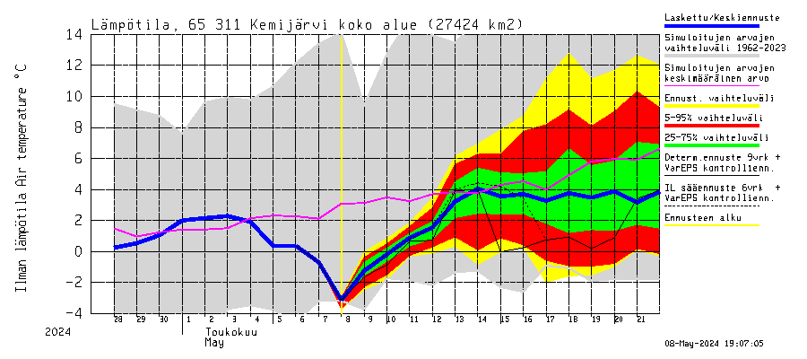 Kemijoen vesistöalue - Kemijärvi ala: Ilman lämpötila