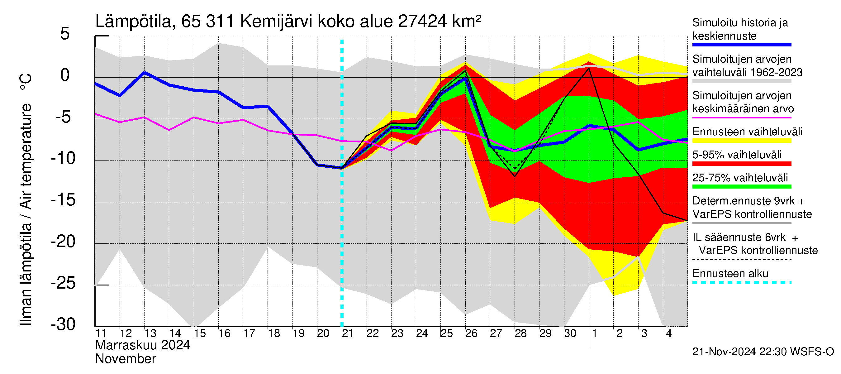 Kemijoen vesistöalue - Kemijärvi ala: Ilman lämpötila