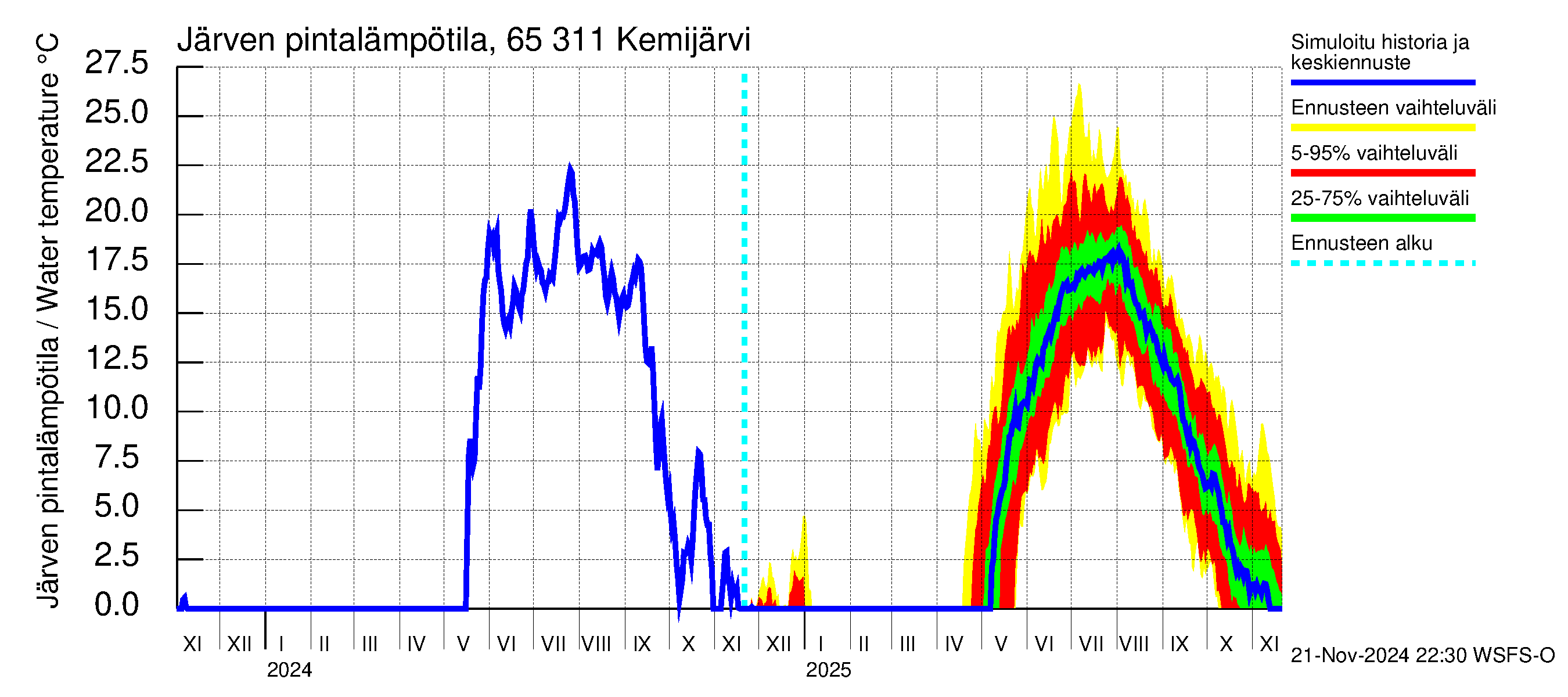 Kemijoen vesistöalue - Kemijärvi ala: Järven pintalämpötila