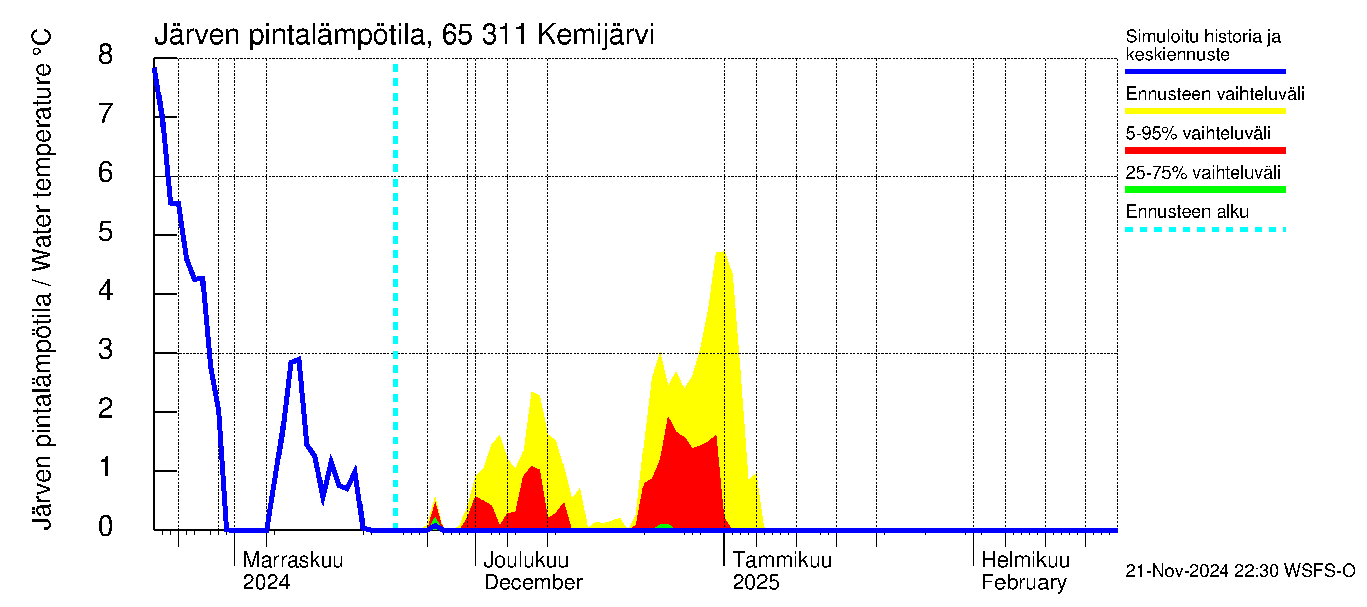 Kemijoen vesistöalue - Kemijärvi ala: Järven pintalämpötila