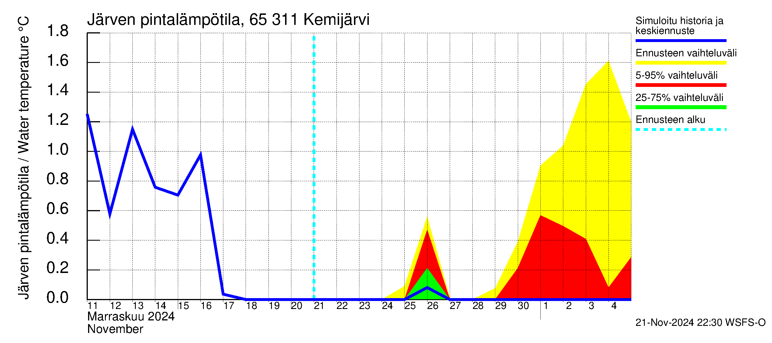 Kemijoen vesistöalue - Kemijärvi ala: Järven pintalämpötila