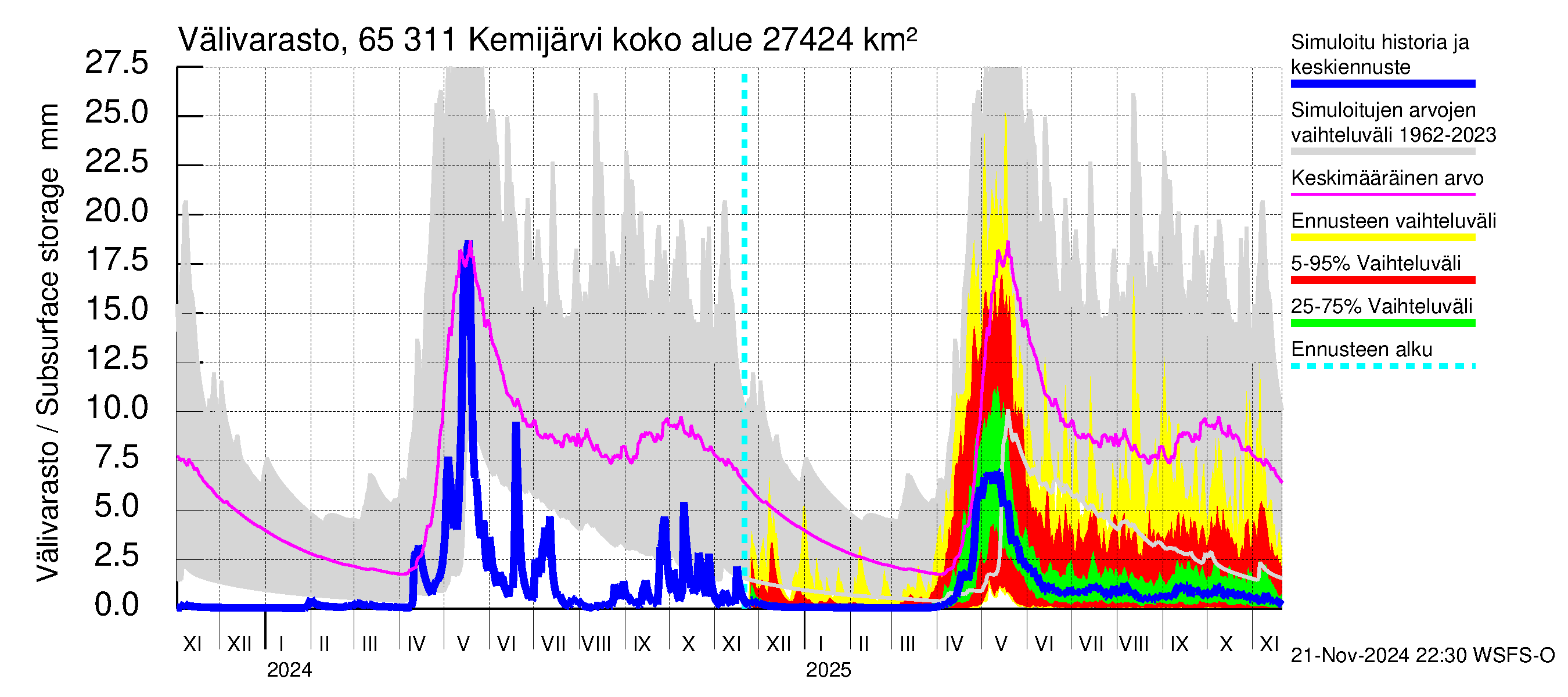 Kemijoen vesistöalue - Kemijärvi ala: Välivarasto