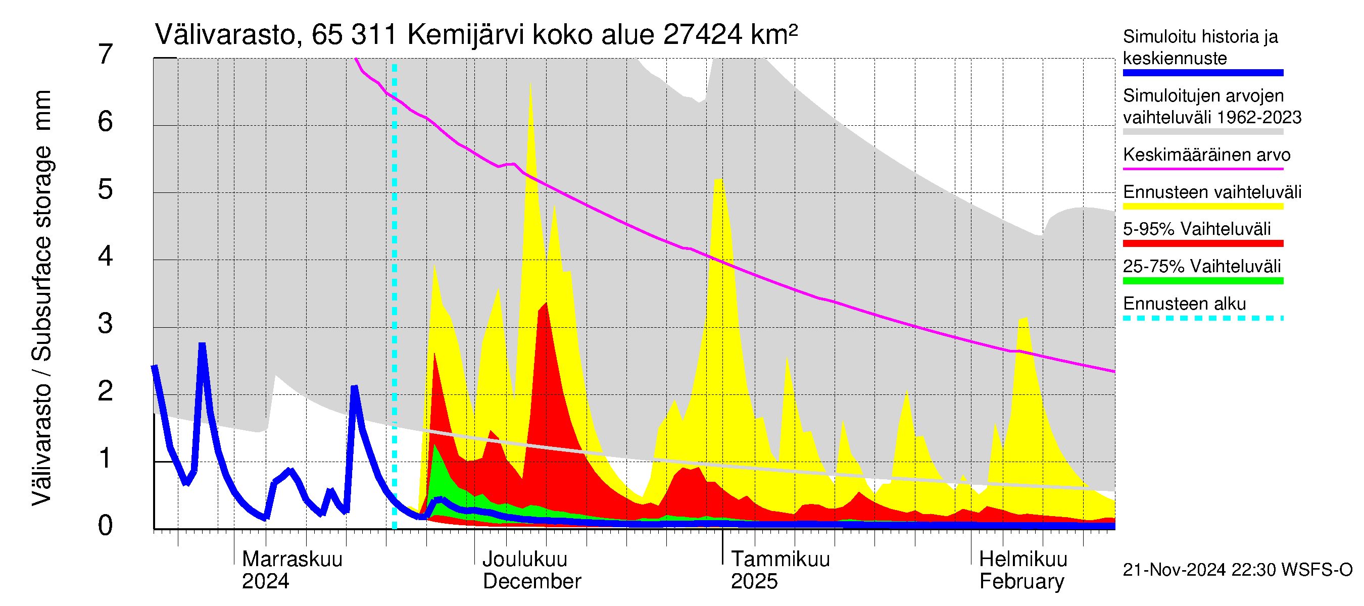 Kemijoen vesistöalue - Kemijärvi ala: Välivarasto