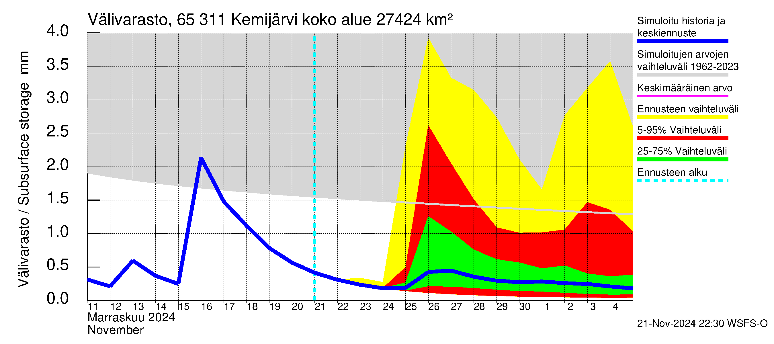 Kemijoen vesistöalue - Kemijärvi ala: Välivarasto