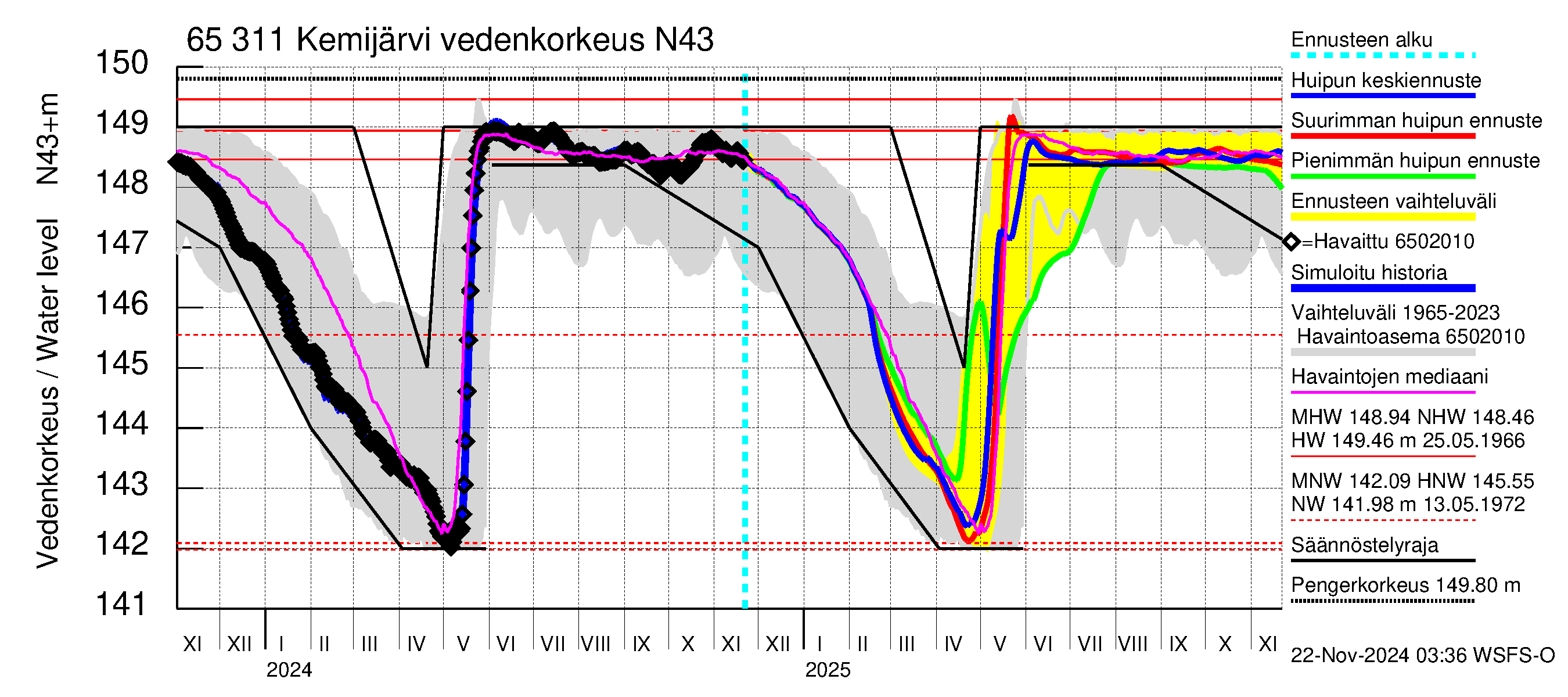 Kemijoen vesistöalue - Kemijärvi ala: Vedenkorkeus - huippujen keski- ja ääriennusteet