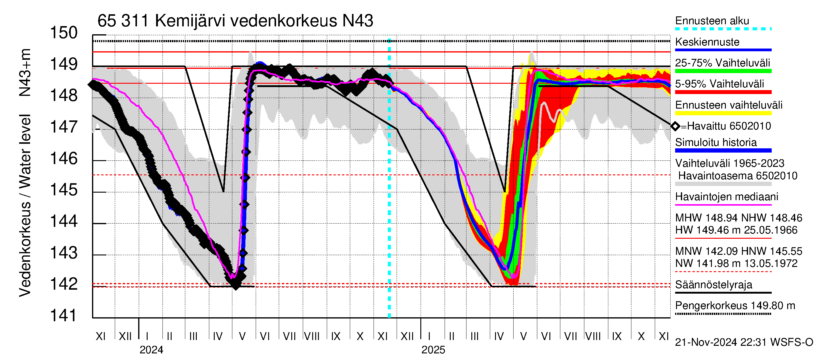 Kemijoen vesistöalue - Kemijärvi ala: Vedenkorkeus - jakaumaennuste