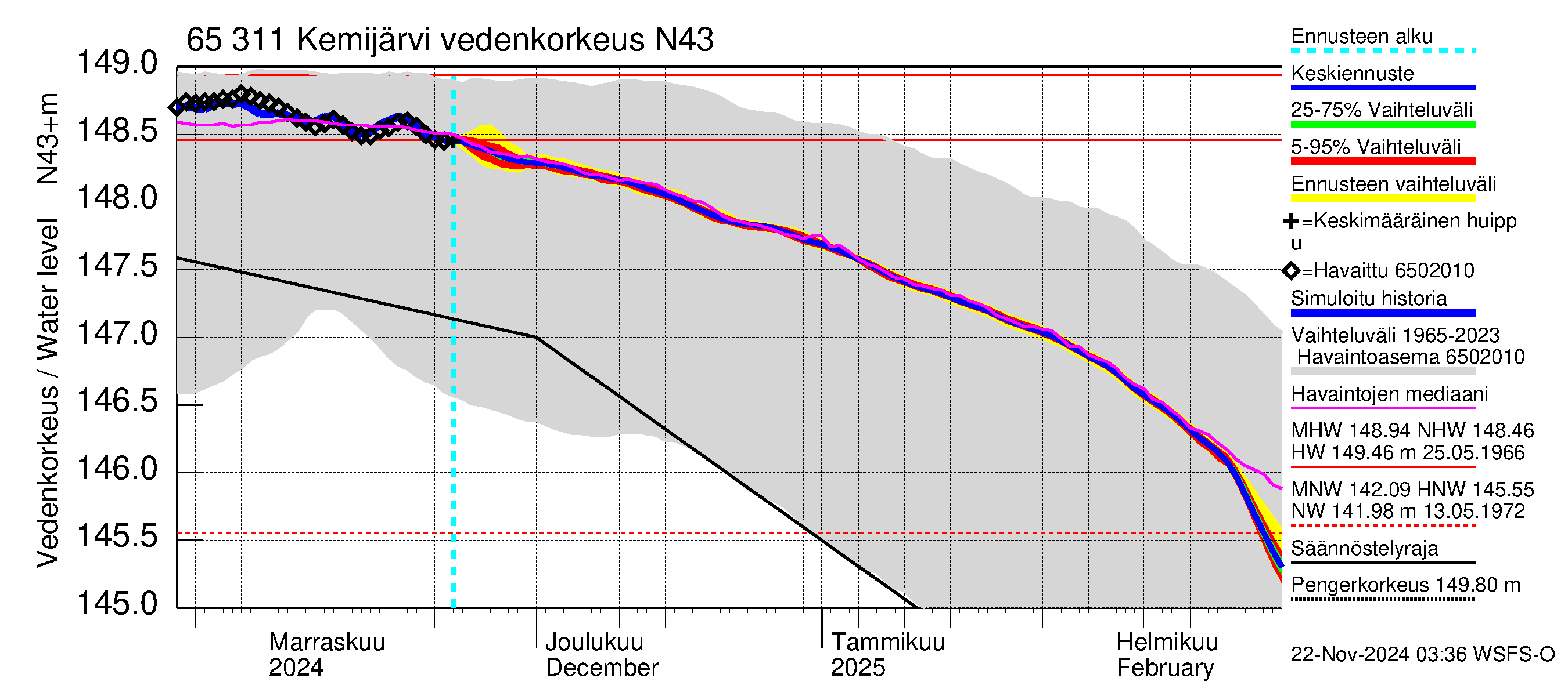 Kemijoen vesistöalue - Kemijärvi ala: Vedenkorkeus - jakaumaennuste