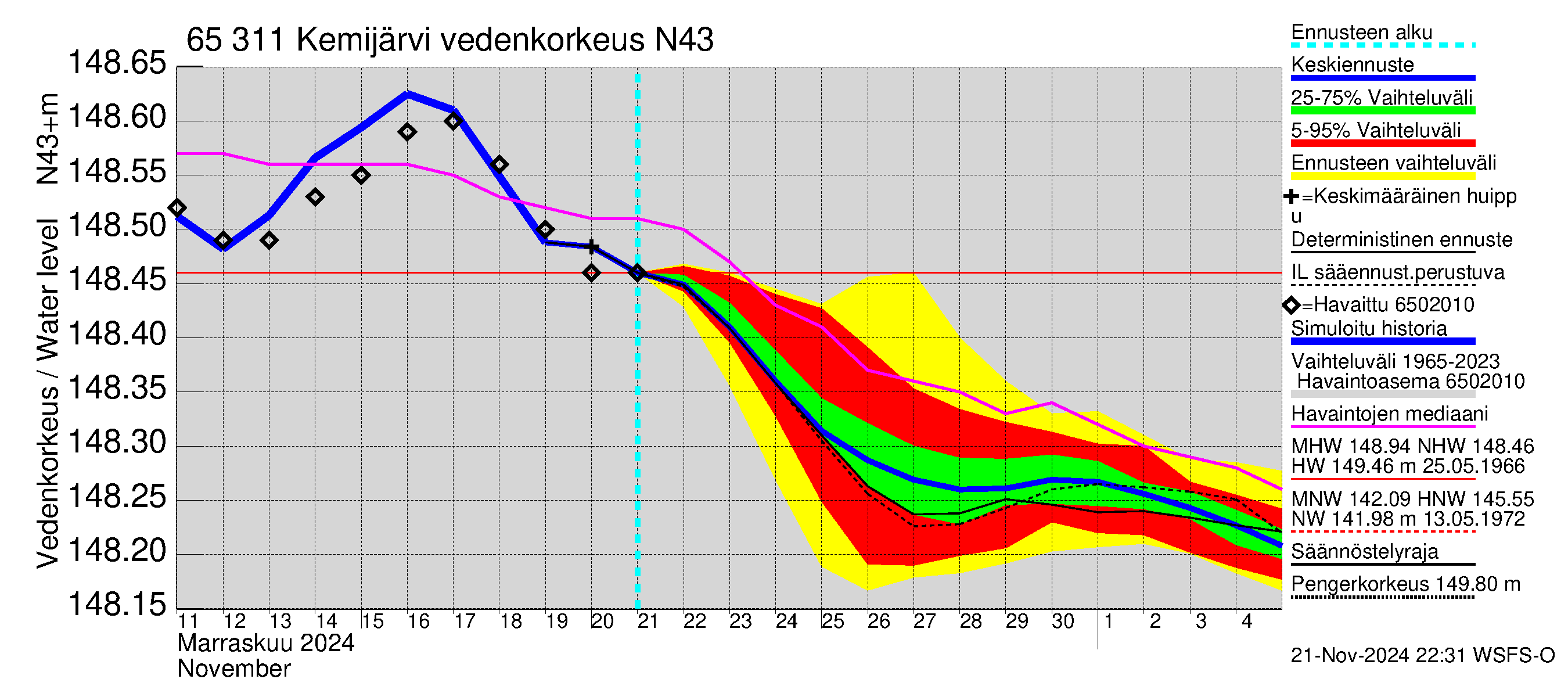 Kemijoen vesistöalue - Kemijärvi ala: Vedenkorkeus - jakaumaennuste