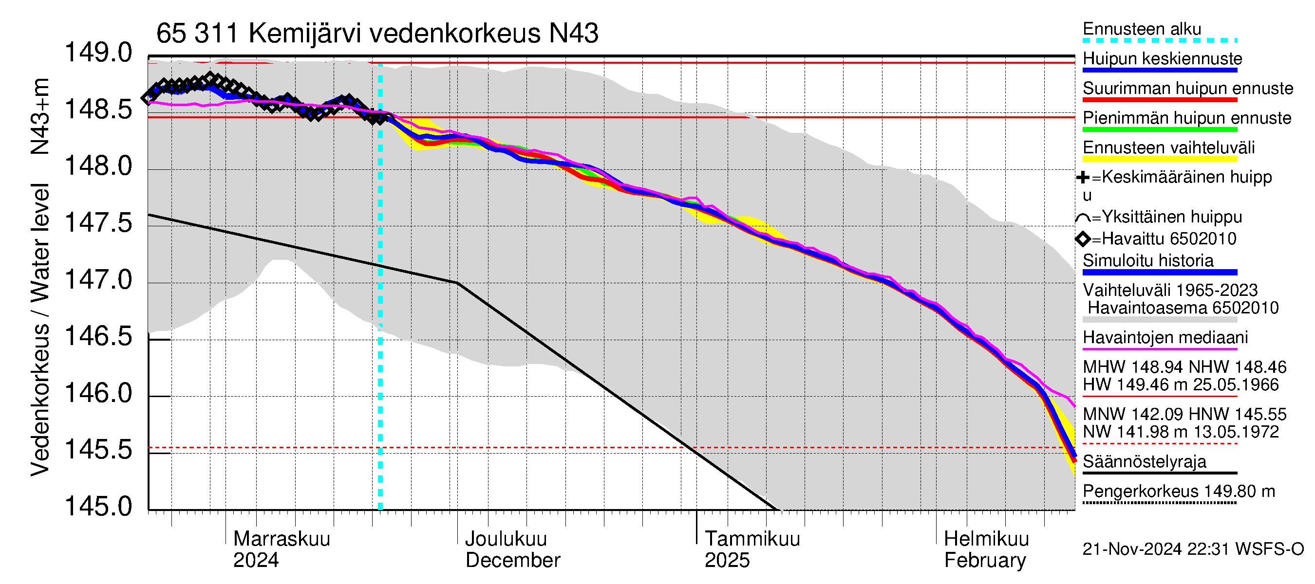 Kemijoen vesistöalue - Kemijärvi ala: Vedenkorkeus - huippujen keski- ja ääriennusteet