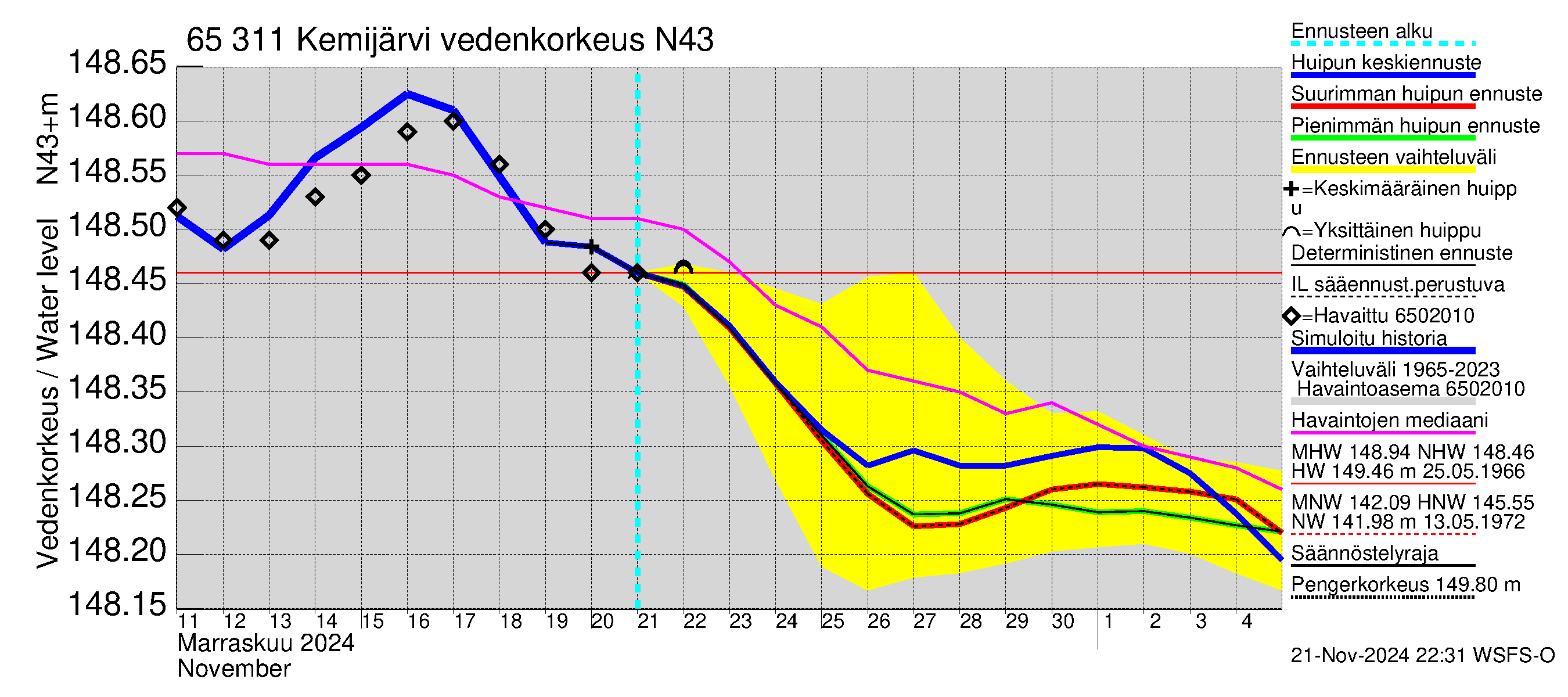 Kemijoen vesistöalue - Kemijärvi ala: Vedenkorkeus - huippujen keski- ja ääriennusteet