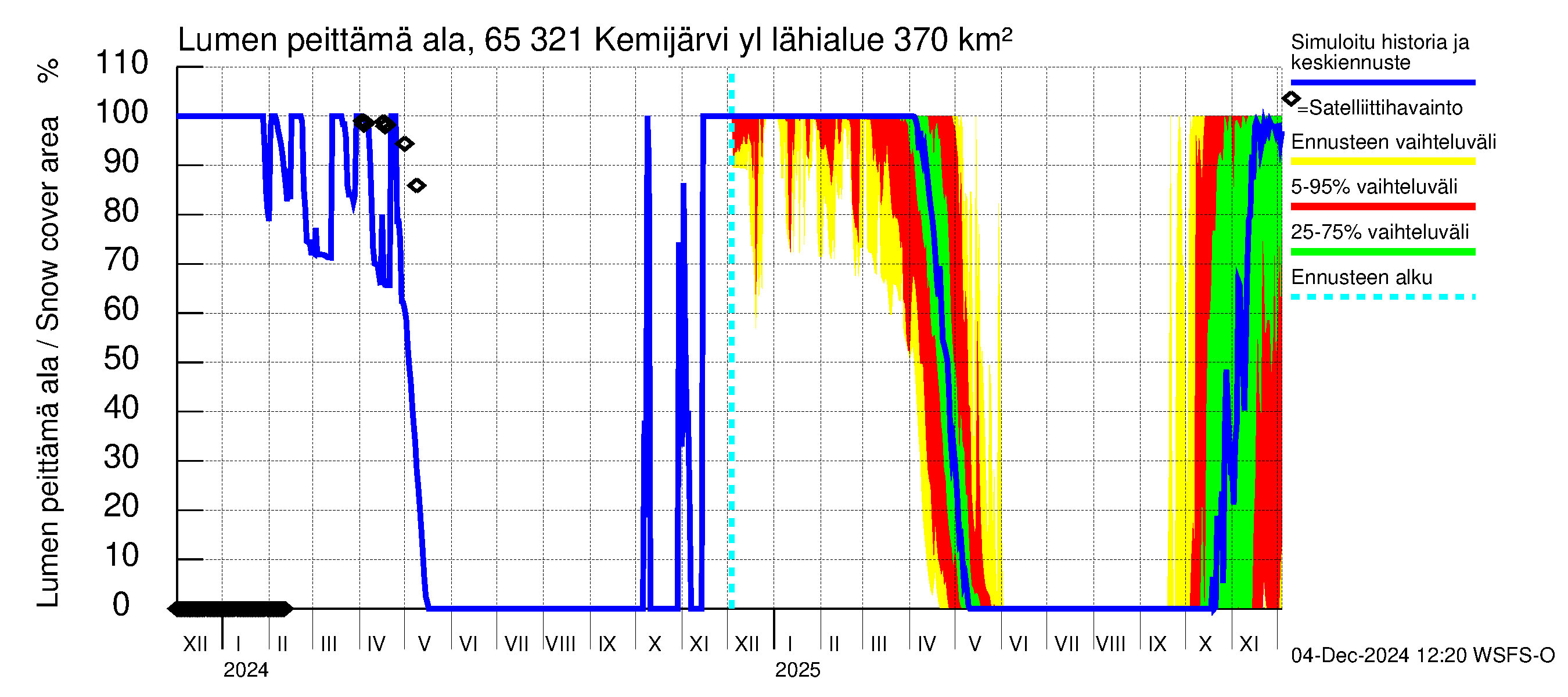 Kemijoen vesistöalue - Kemijärvi ylä: Lumen peittämä ala