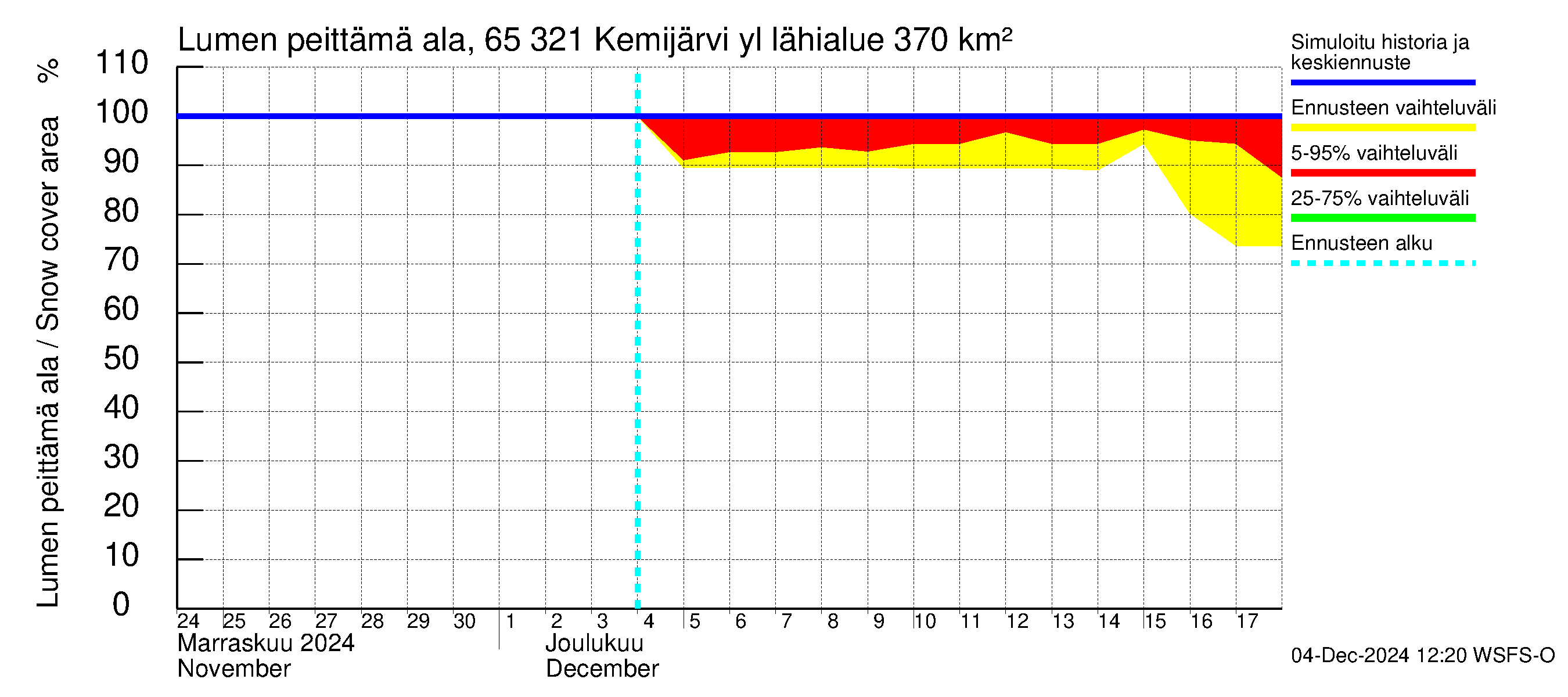 Kemijoen vesistöalue - Kemijärvi ylä: Lumen peittämä ala