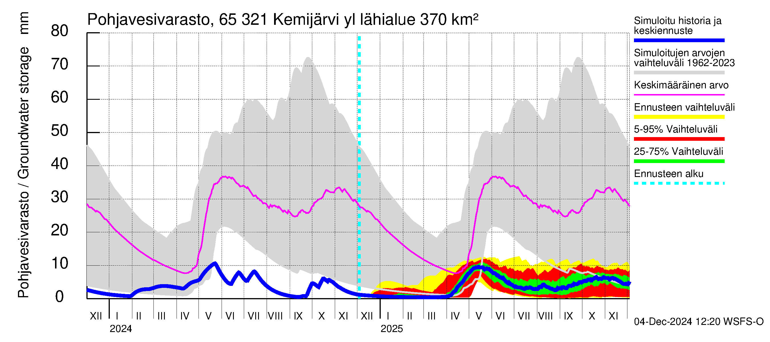 Kemijoen vesistöalue - Kemijärvi ylä: Pohjavesivarasto