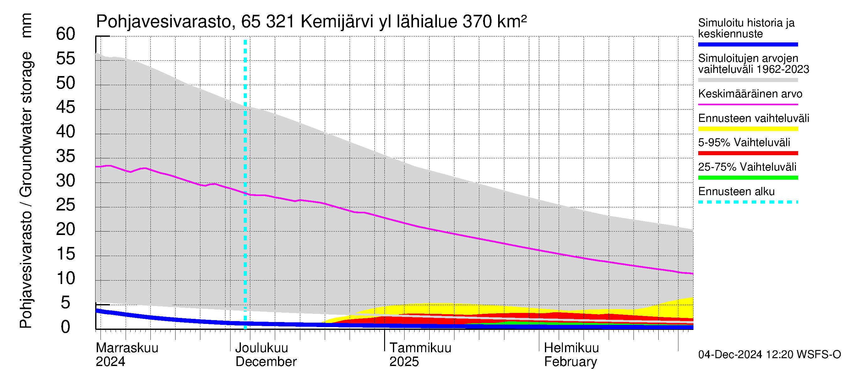 Kemijoen vesistöalue - Kemijärvi ylä: Pohjavesivarasto