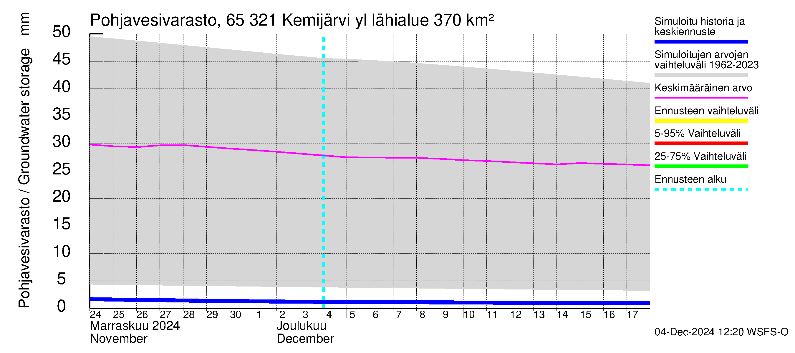 Kemijoen vesistöalue - Kemijärvi ylä: Pohjavesivarasto