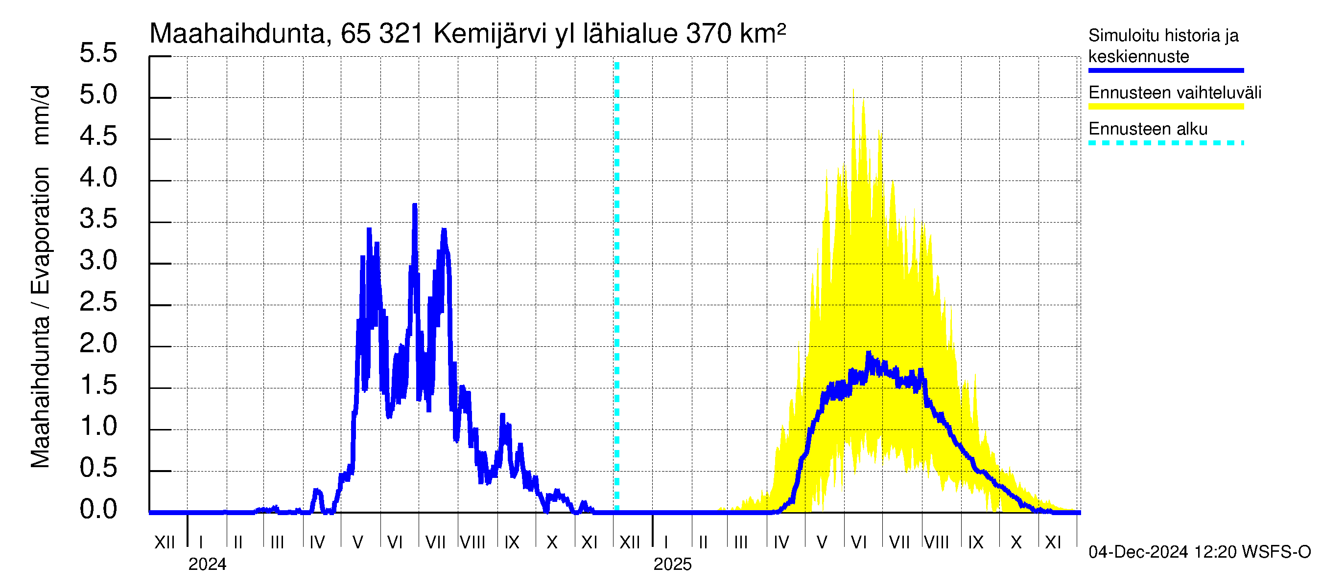 Kemijoen vesistöalue - Kemijärvi ylä: Haihdunta maa-alueelta