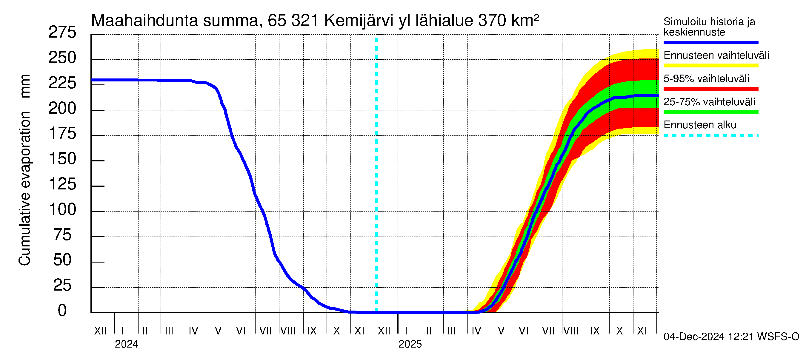 Kemijoen vesistöalue - Kemijärvi ylä: Haihdunta maa-alueelta - summa