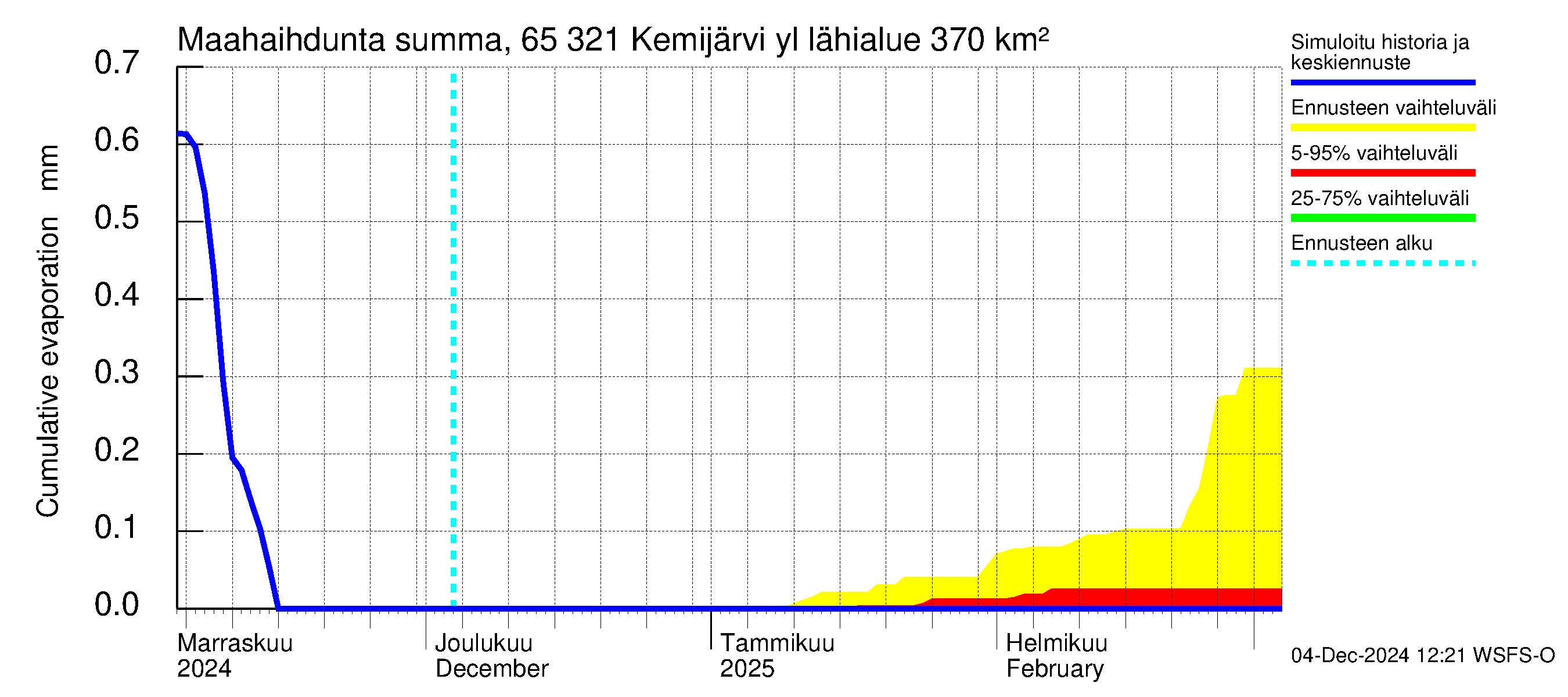 Kemijoen vesistöalue - Kemijärvi ylä: Haihdunta maa-alueelta - summa