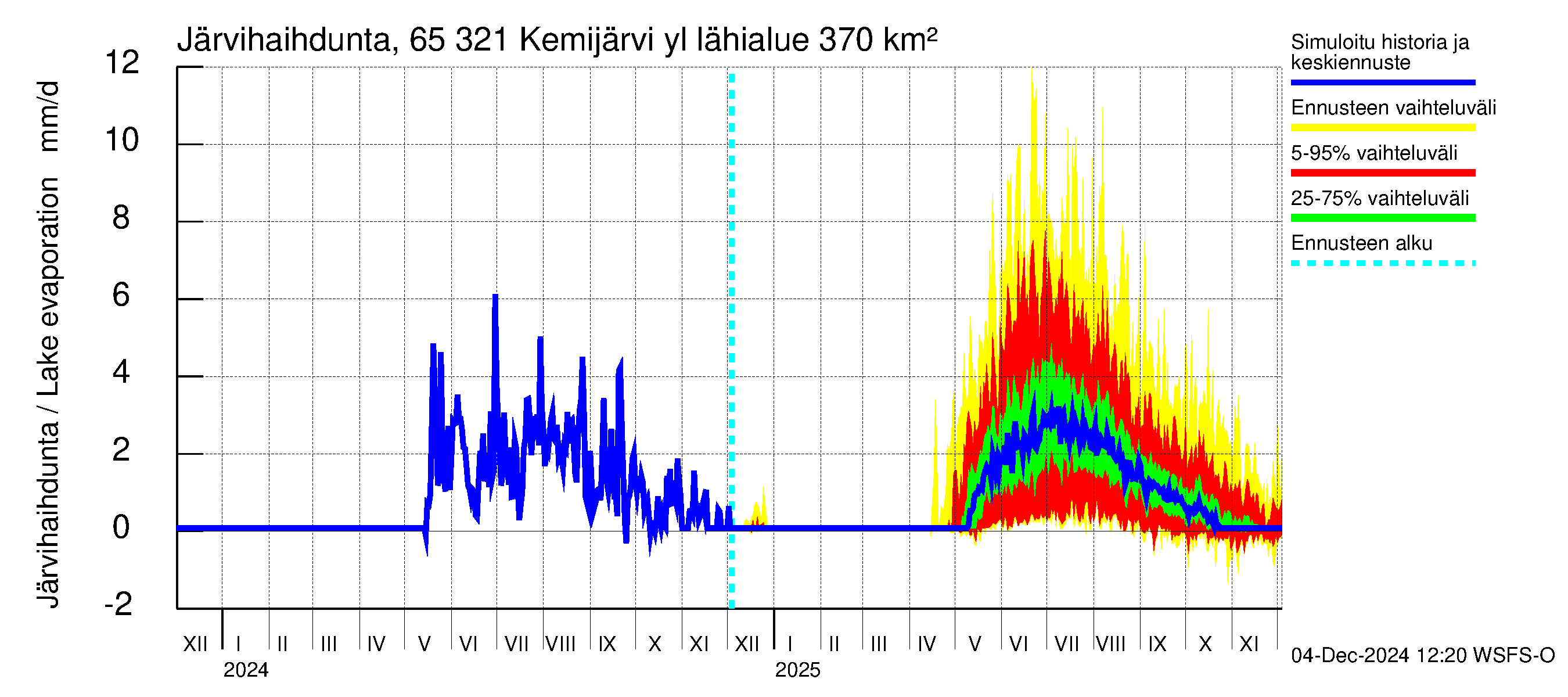 Kemijoen vesistöalue - Kemijärvi ylä: Järvihaihdunta