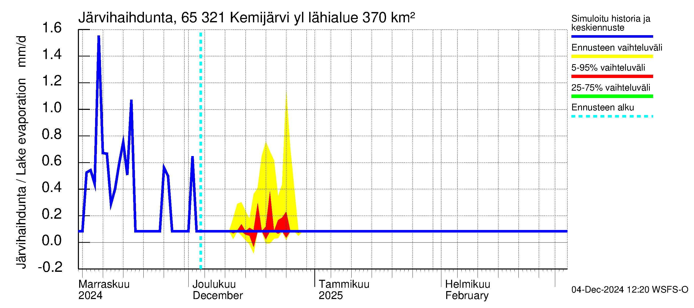 Kemijoen vesistöalue - Kemijärvi ylä: Järvihaihdunta