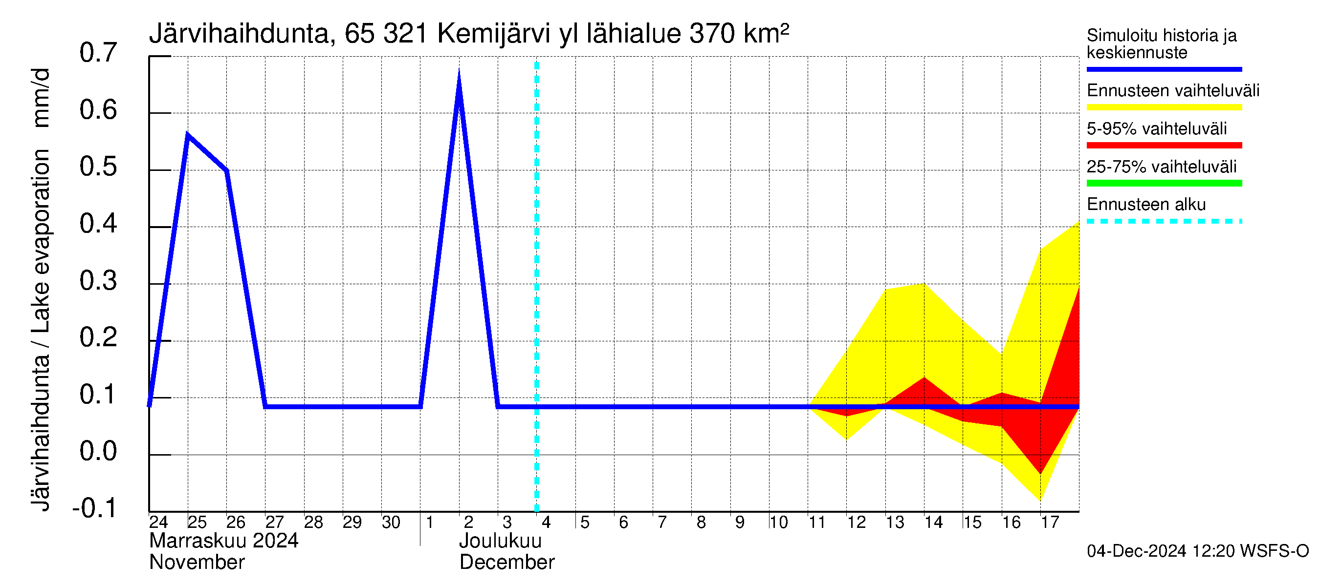 Kemijoen vesistöalue - Kemijärvi ylä: Järvihaihdunta