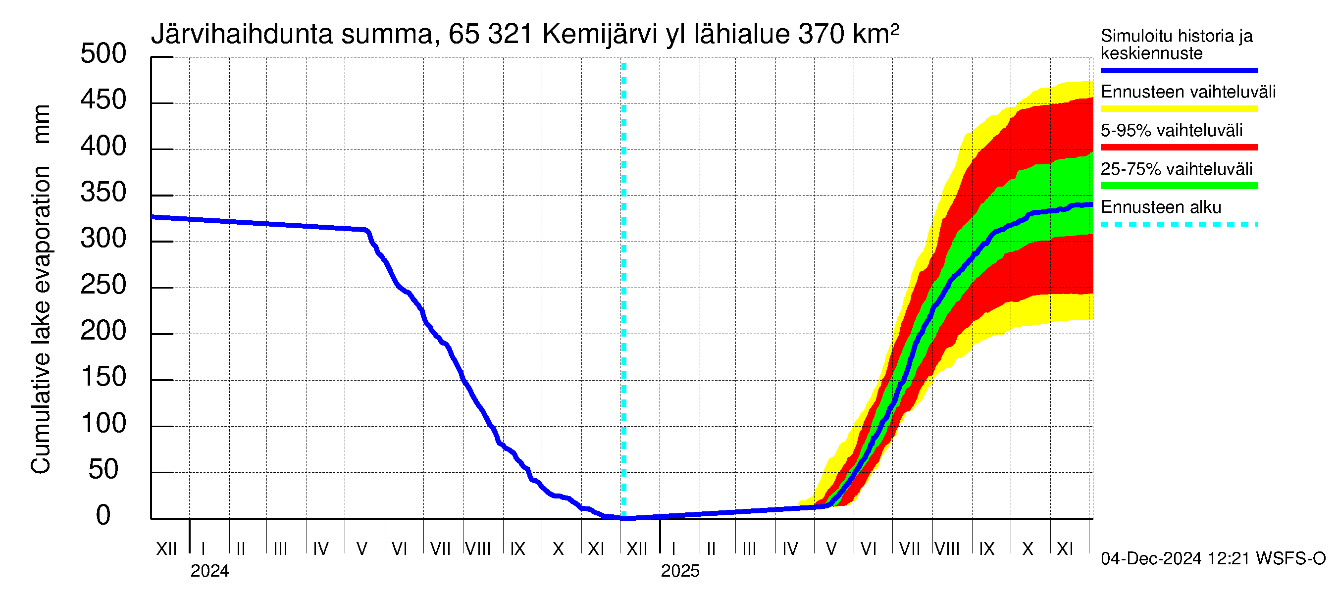 Kemijoen vesistöalue - Kemijärvi ylä: Järvihaihdunta - summa