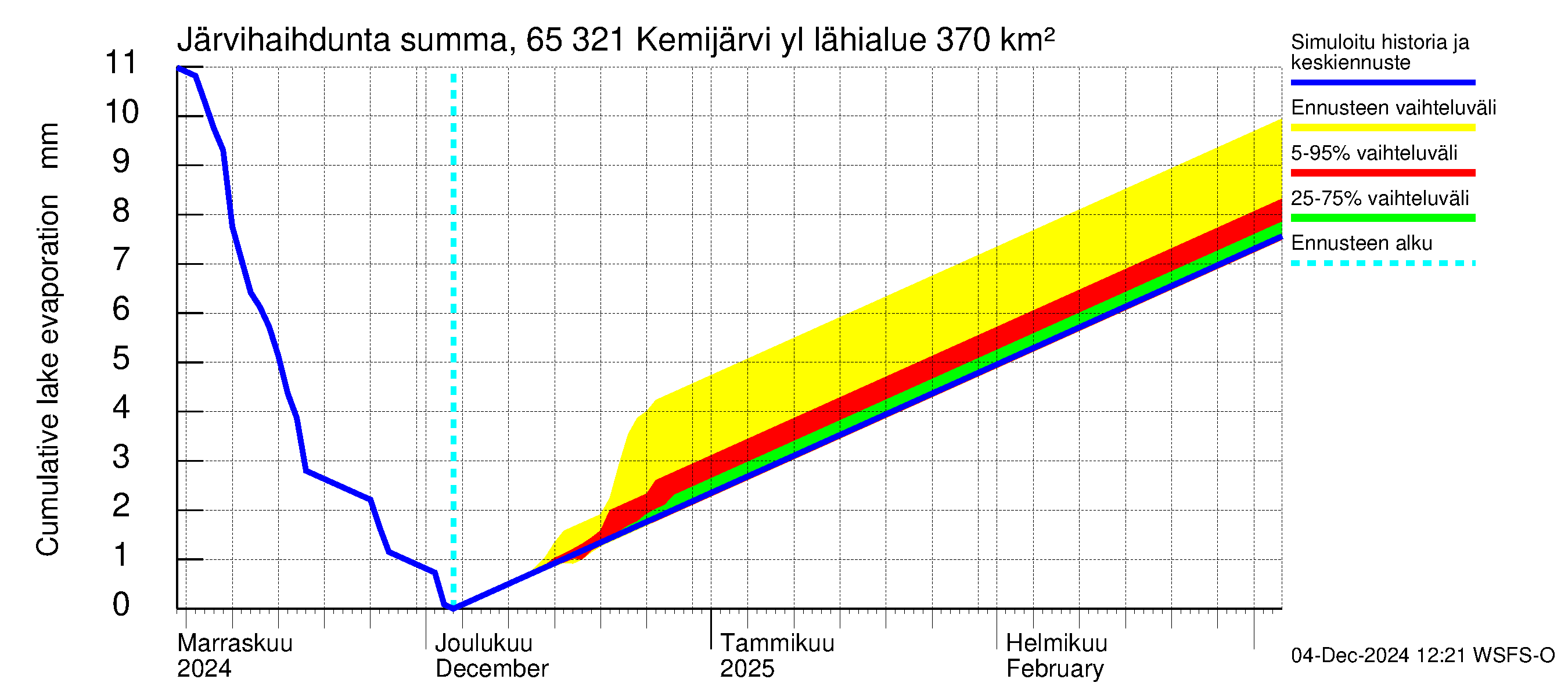 Kemijoen vesistöalue - Kemijärvi ylä: Järvihaihdunta - summa