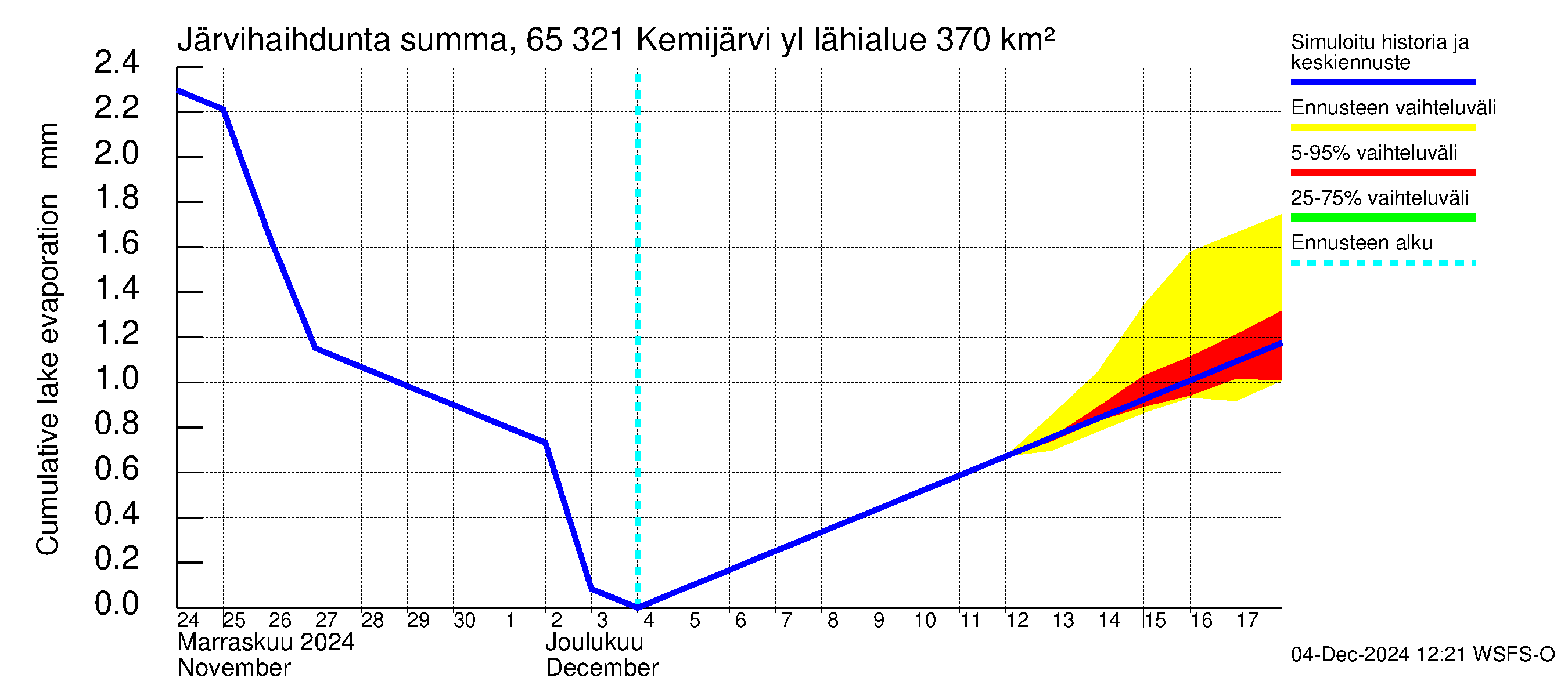 Kemijoen vesistöalue - Kemijärvi ylä: Järvihaihdunta - summa