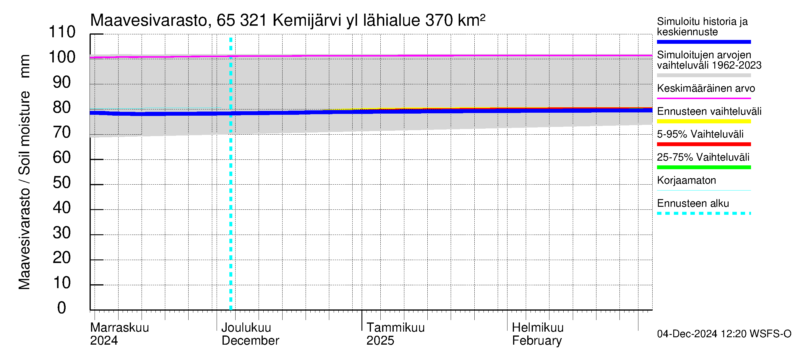 Kemijoen vesistöalue - Kemijärvi ylä: Maavesivarasto