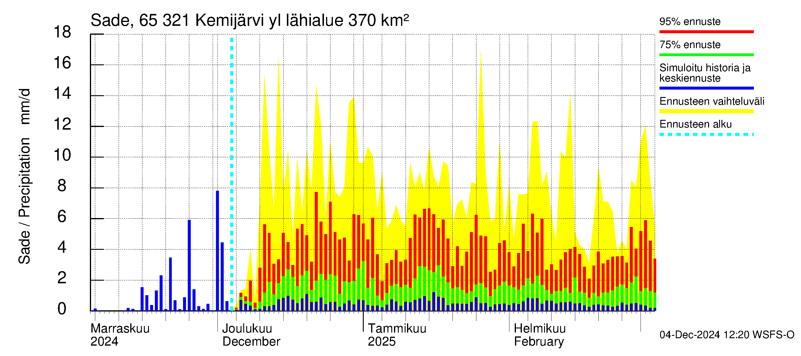 Kemijoen vesistöalue - Kemijärvi ylä: Sade