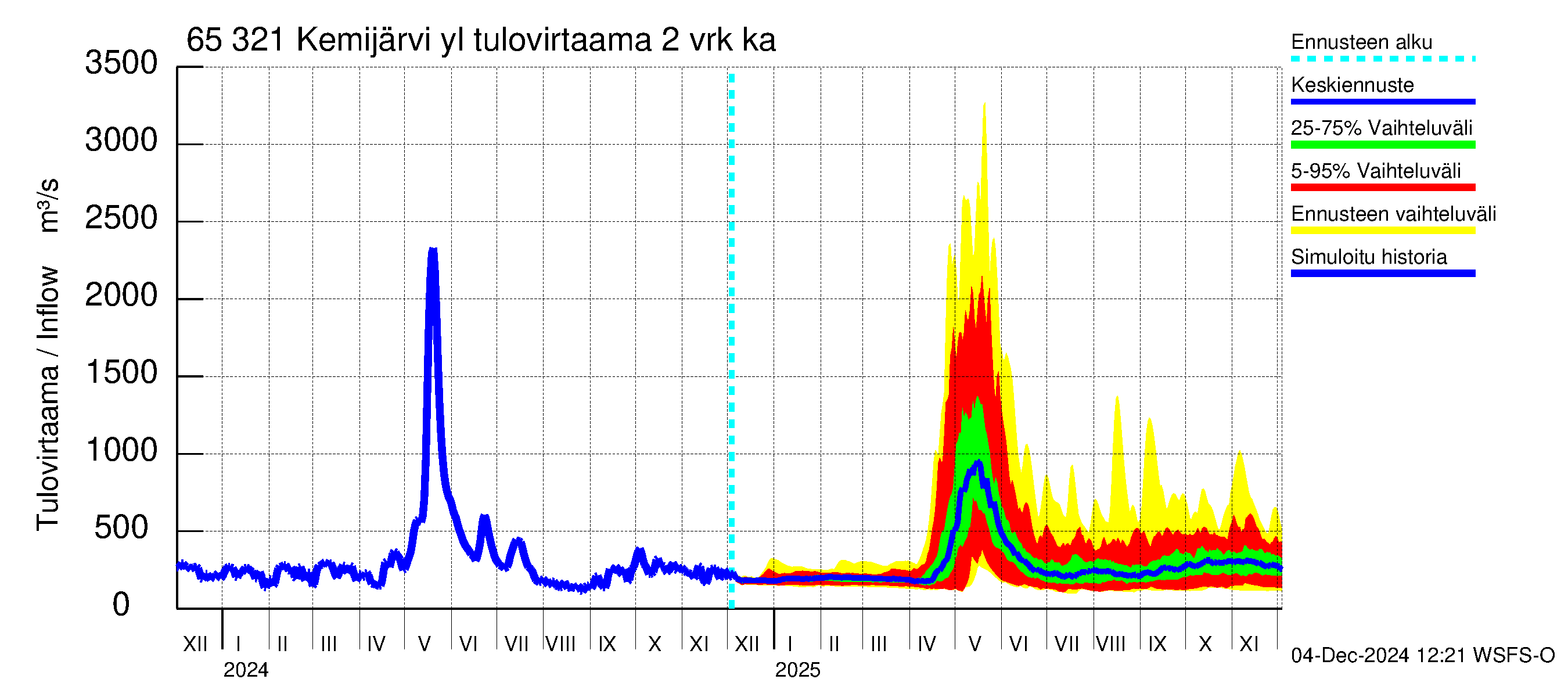 Kemijoen vesistöalue - Kemijärvi ylä: Tulovirtaama (usean vuorokauden liukuva keskiarvo) - jakaumaennuste