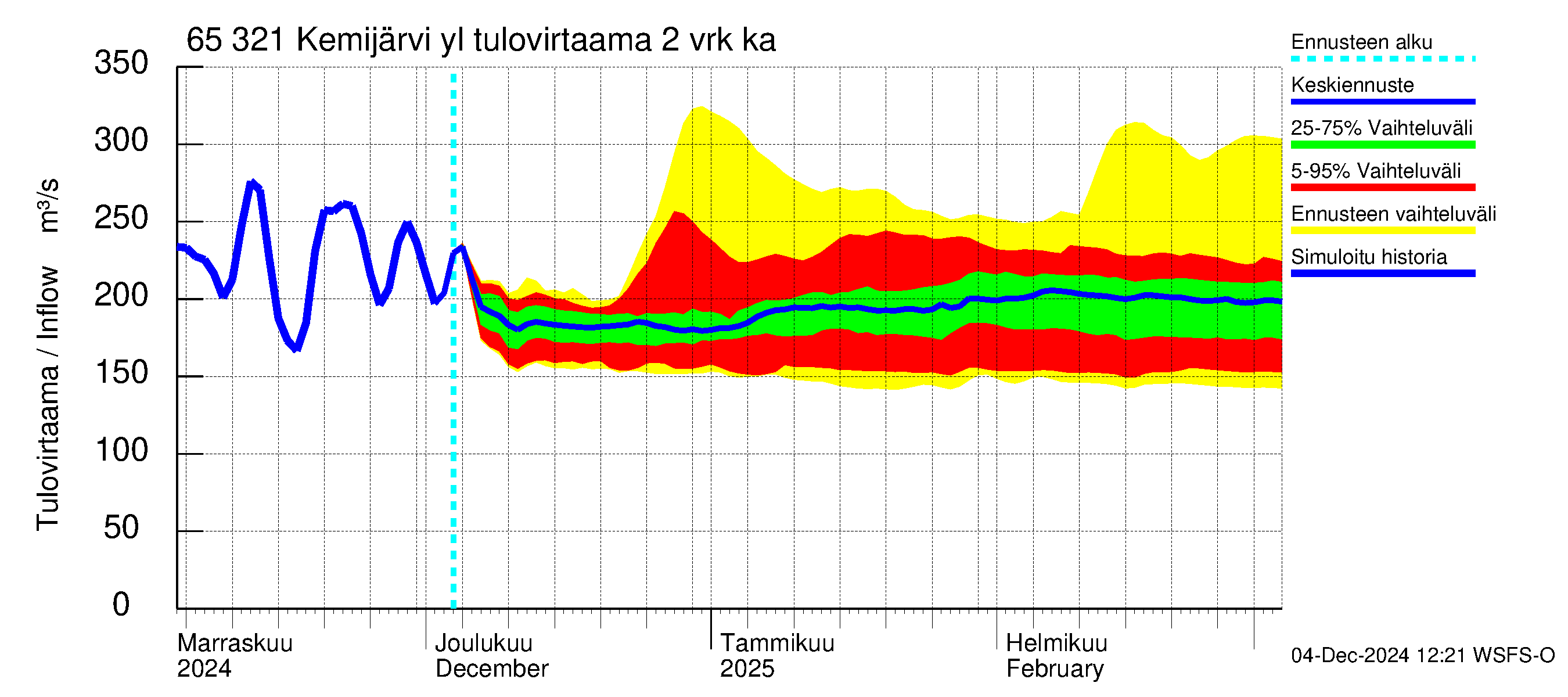 Kemijoen vesistöalue - Kemijärvi ylä: Tulovirtaama (usean vuorokauden liukuva keskiarvo) - jakaumaennuste