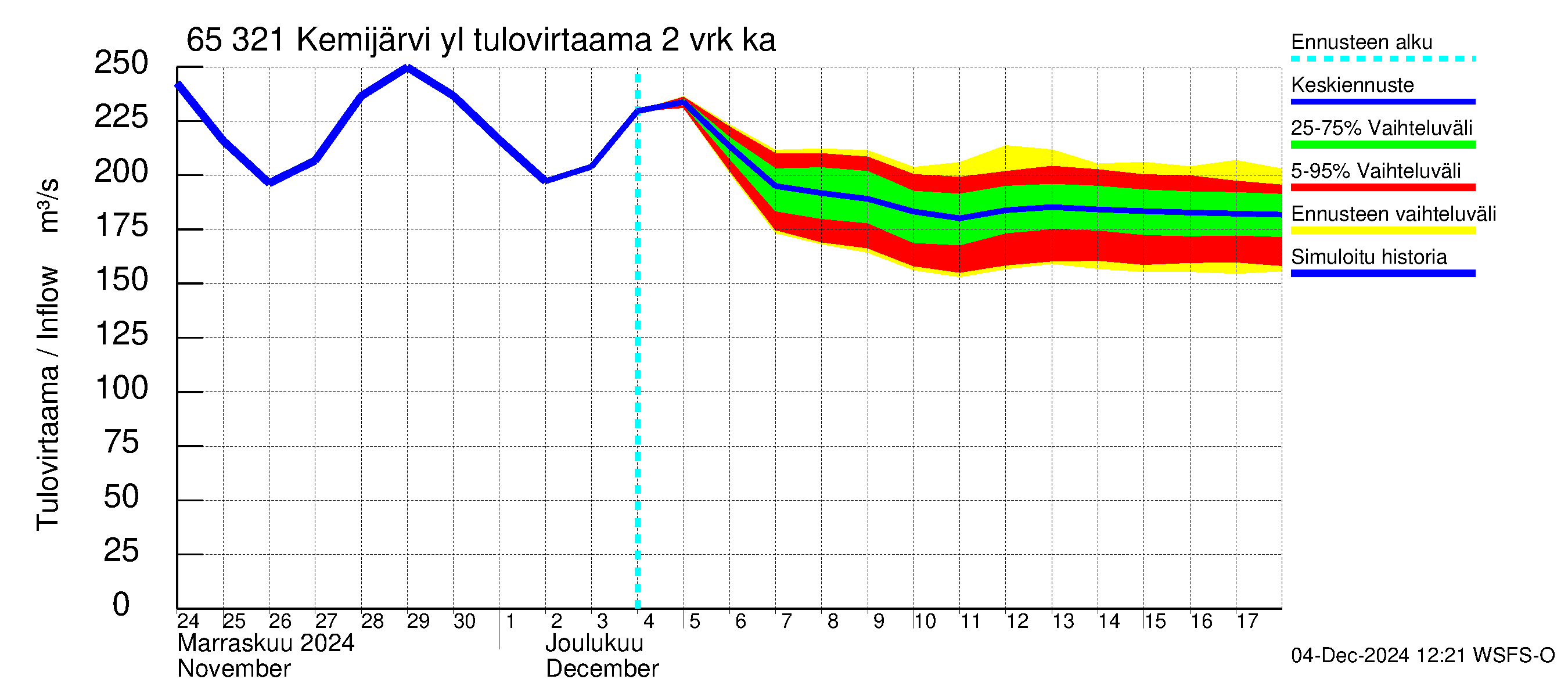 Kemijoen vesistöalue - Kemijärvi ylä: Tulovirtaama (usean vuorokauden liukuva keskiarvo) - jakaumaennuste