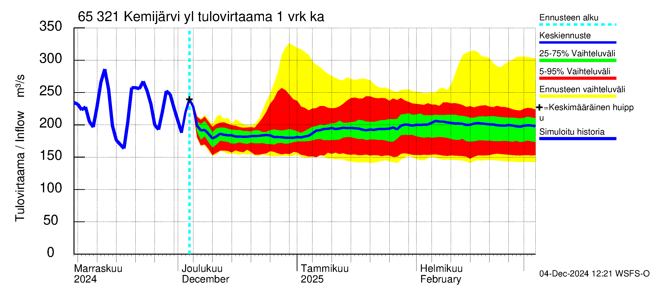 Kemijoen vesistöalue - Kemijärvi ylä: Tulovirtaama - jakaumaennuste