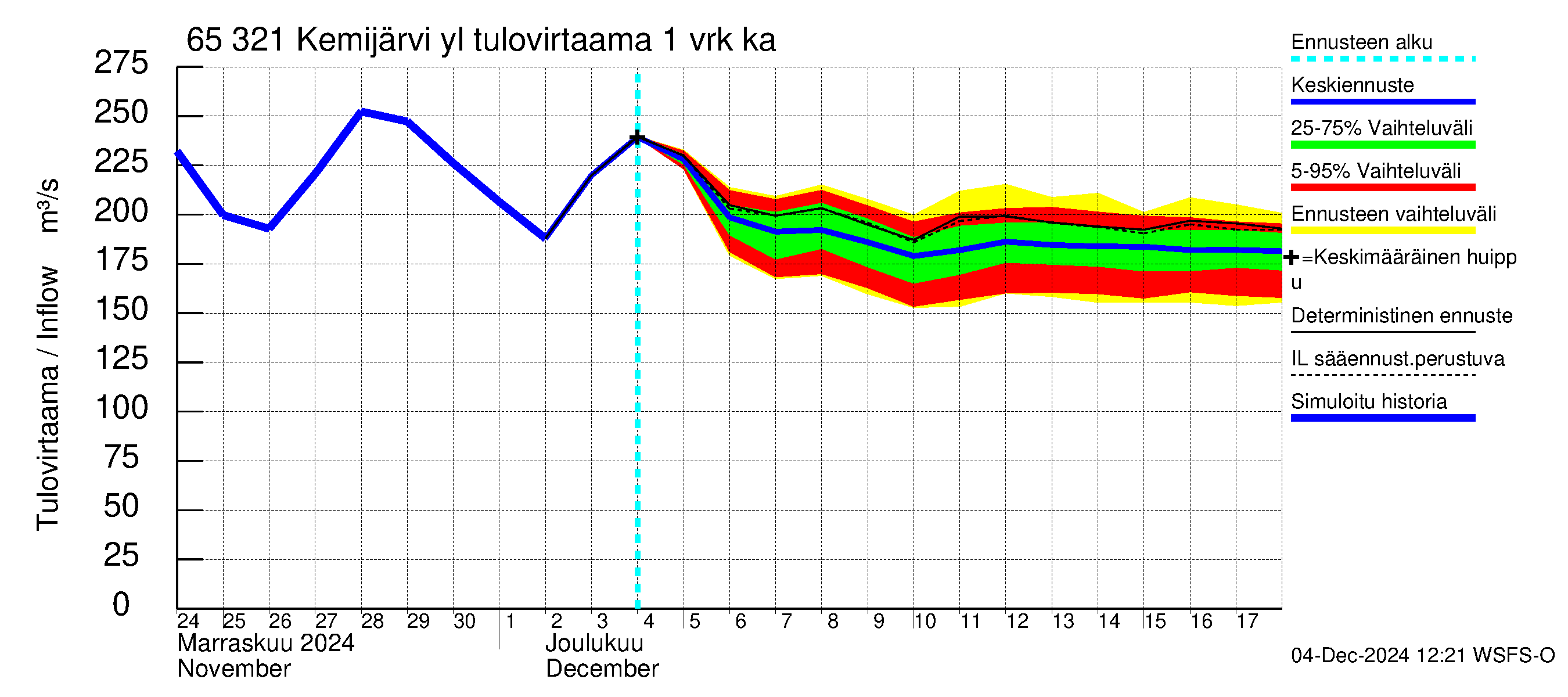 Kemijoen vesistöalue - Kemijärvi ylä: Tulovirtaama - jakaumaennuste