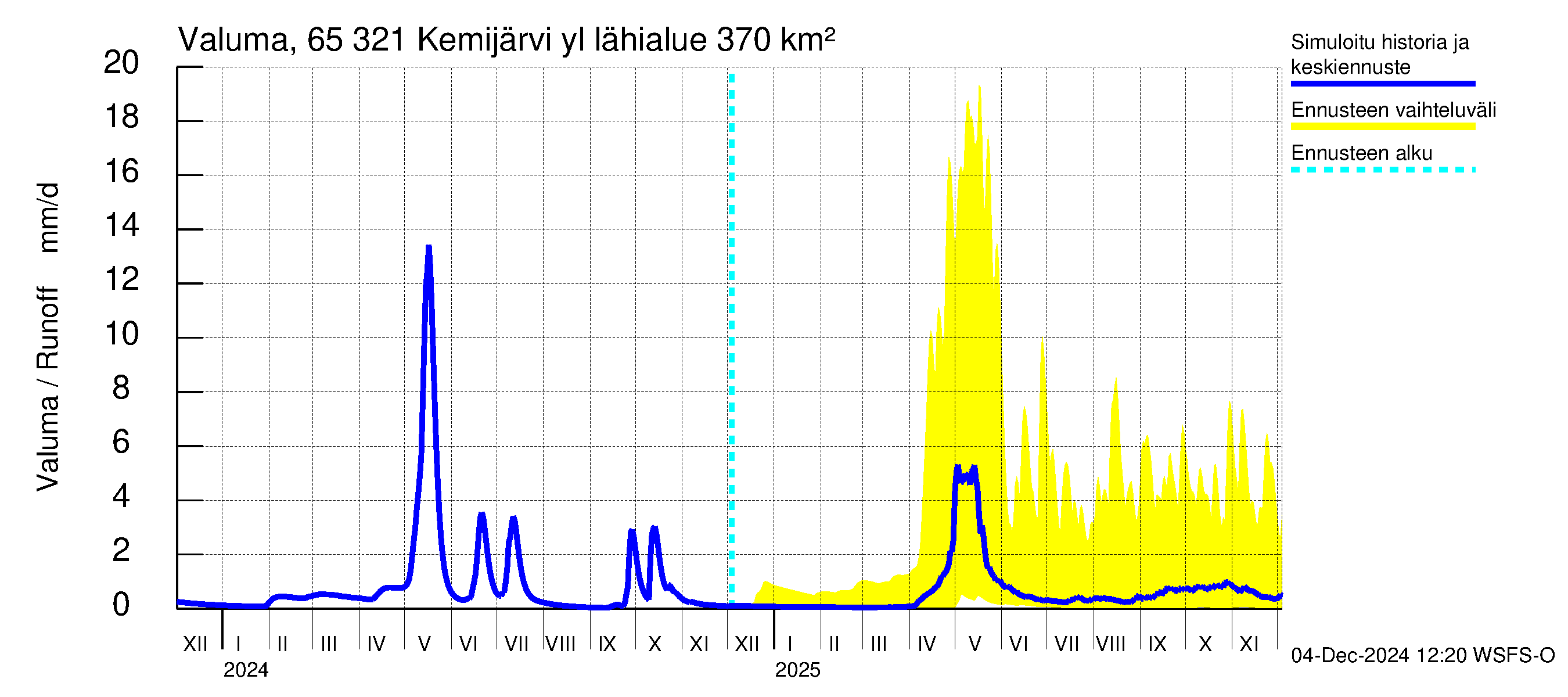 Kemijoen vesistöalue - Kemijärvi ylä: Valuma