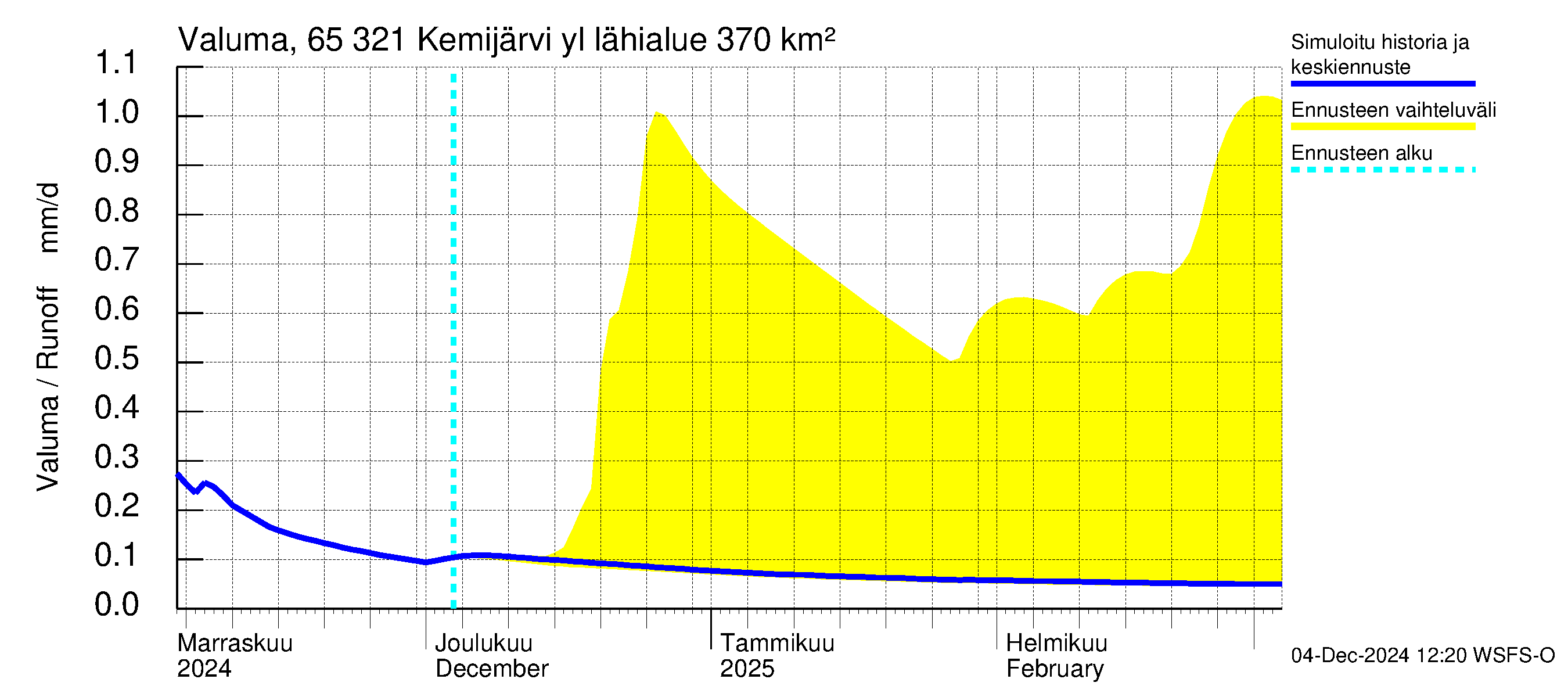 Kemijoen vesistöalue - Kemijärvi ylä: Valuma