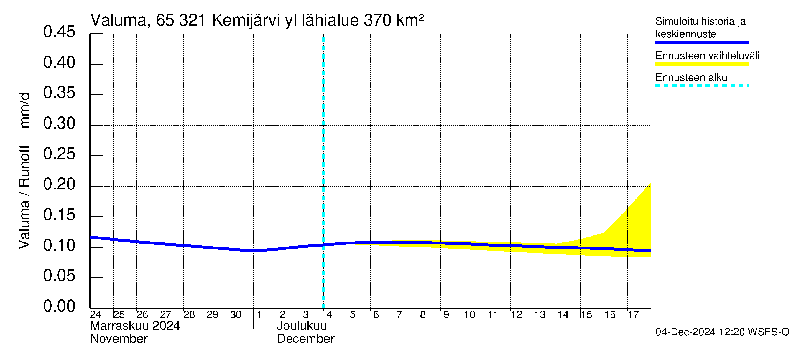 Kemijoen vesistöalue - Kemijärvi ylä: Valuma