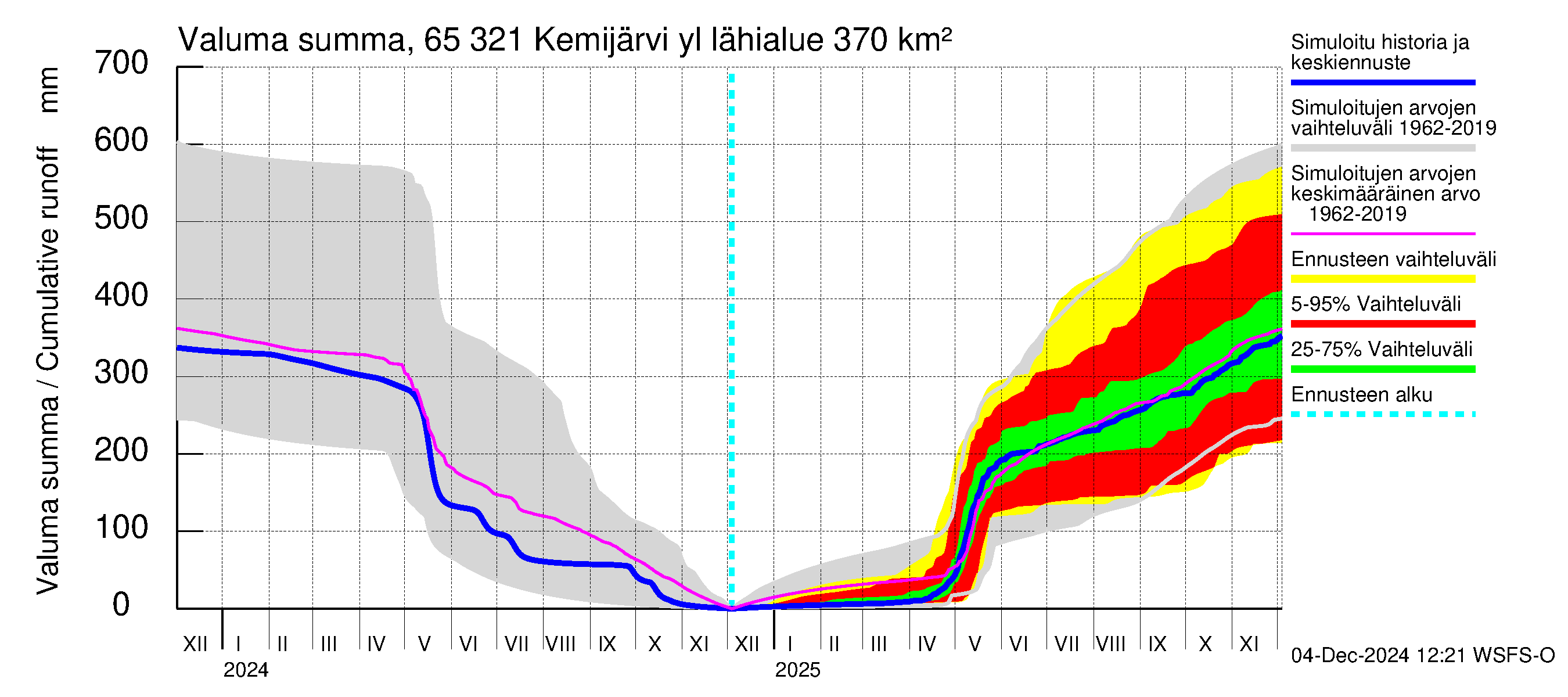 Kemijoen vesistöalue - Kemijärvi ylä: Valuma - summa