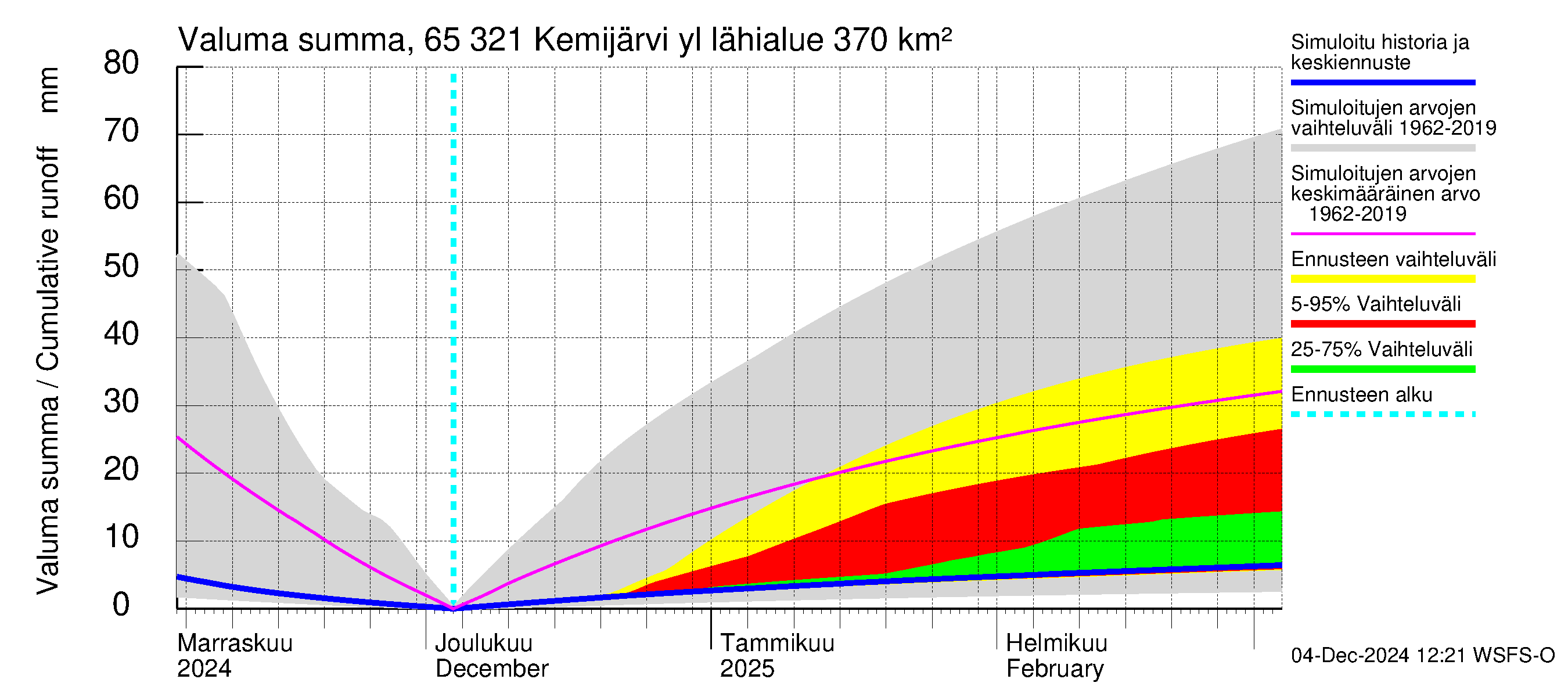 Kemijoen vesistöalue - Kemijärvi ylä: Valuma - summa