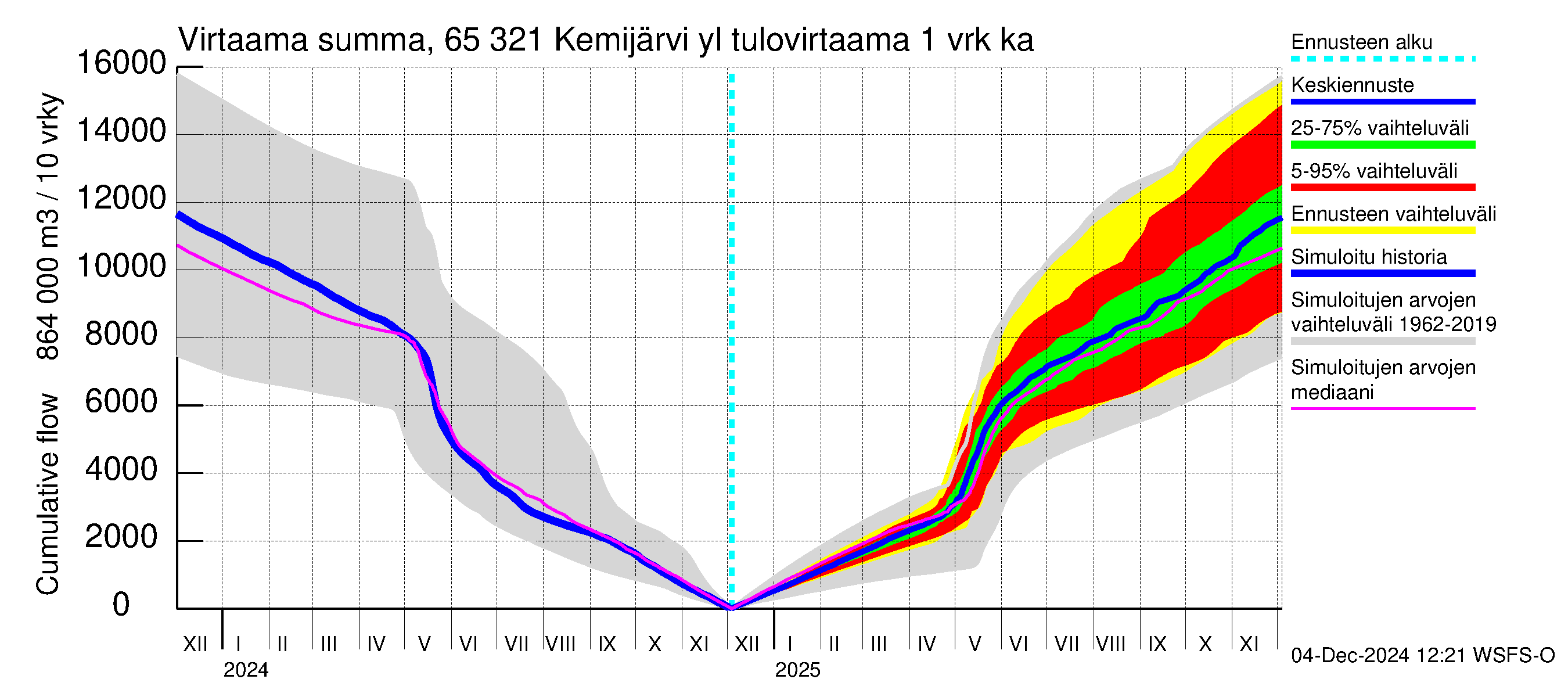 Kemijoen vesistöalue - Kemijärvi ylä: Tulovirtaama - summa