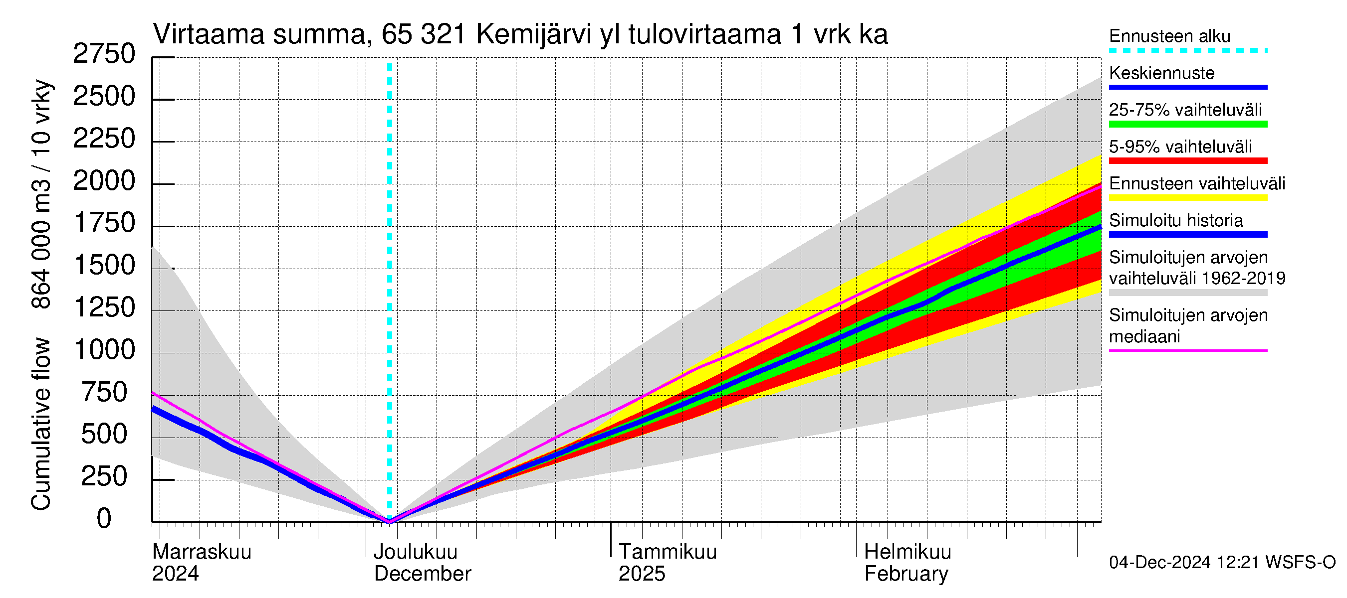 Kemijoen vesistöalue - Kemijärvi ylä: Tulovirtaama - summa