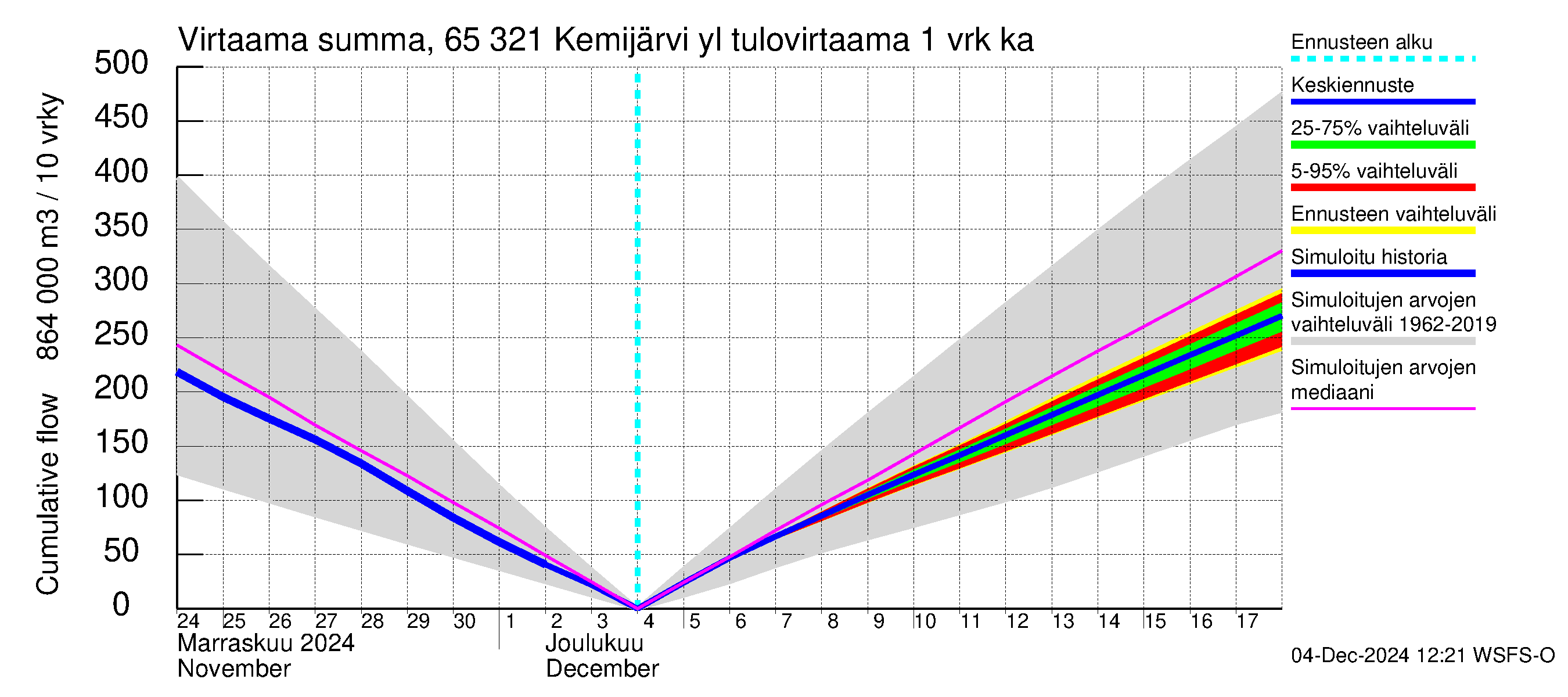 Kemijoen vesistöalue - Kemijärvi ylä: Tulovirtaama - summa