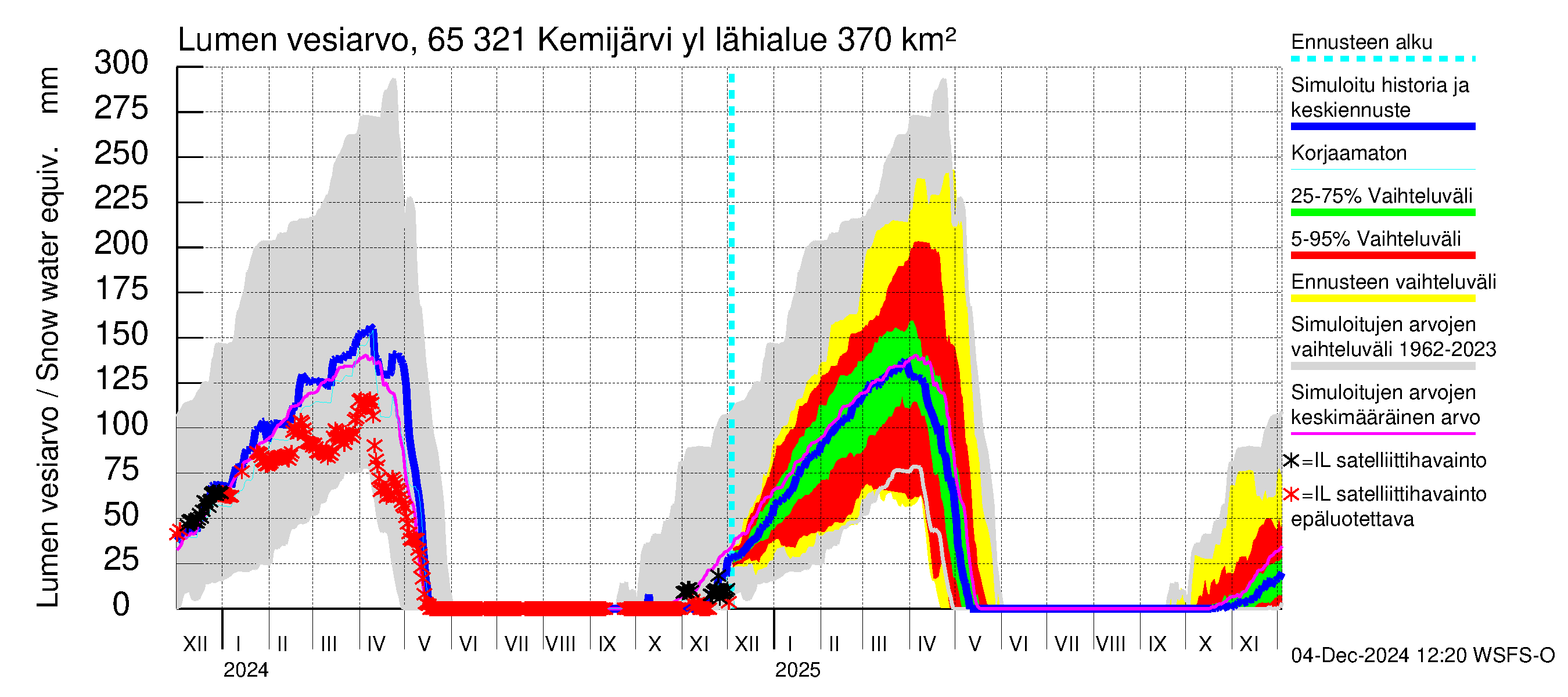 Kemijoen vesistöalue - Kemijärvi ylä: Lumen vesiarvo