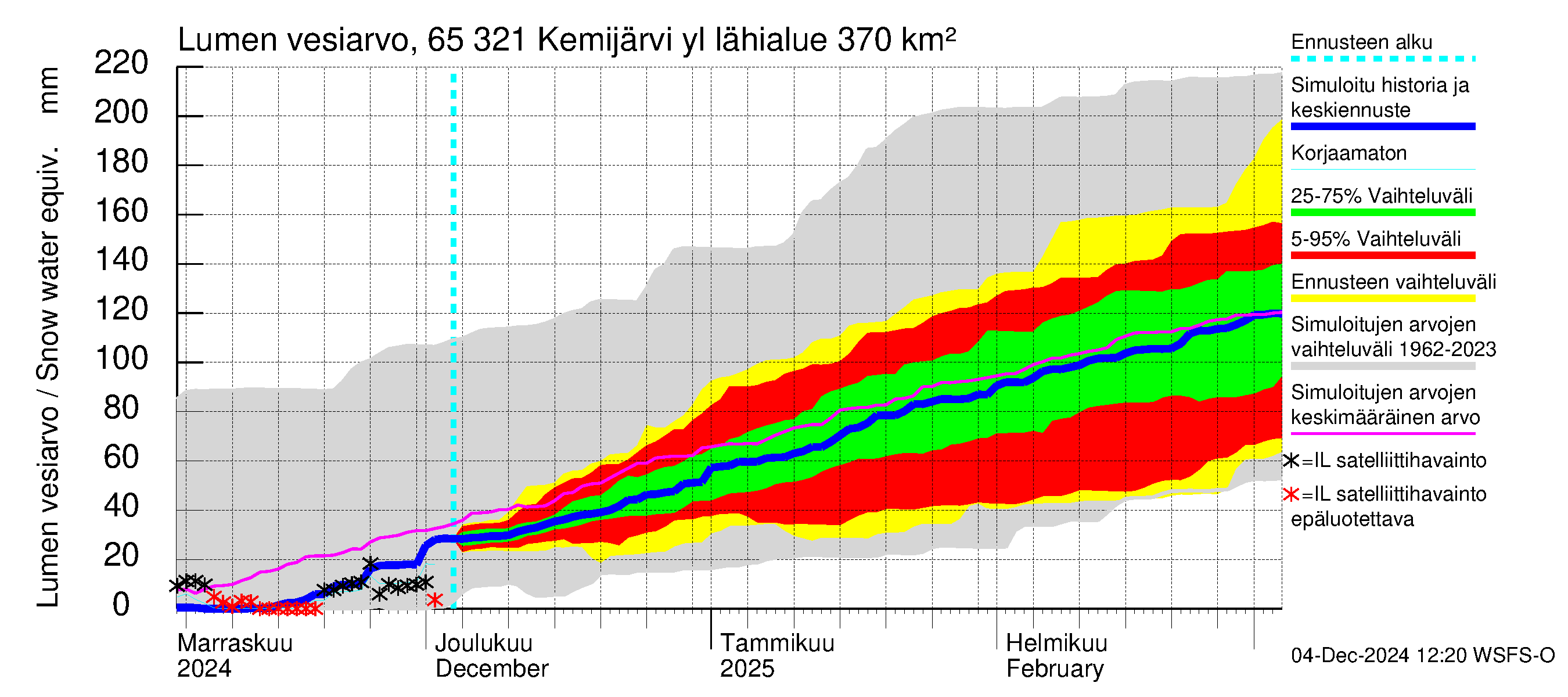 Kemijoen vesistöalue - Kemijärvi ylä: Lumen vesiarvo