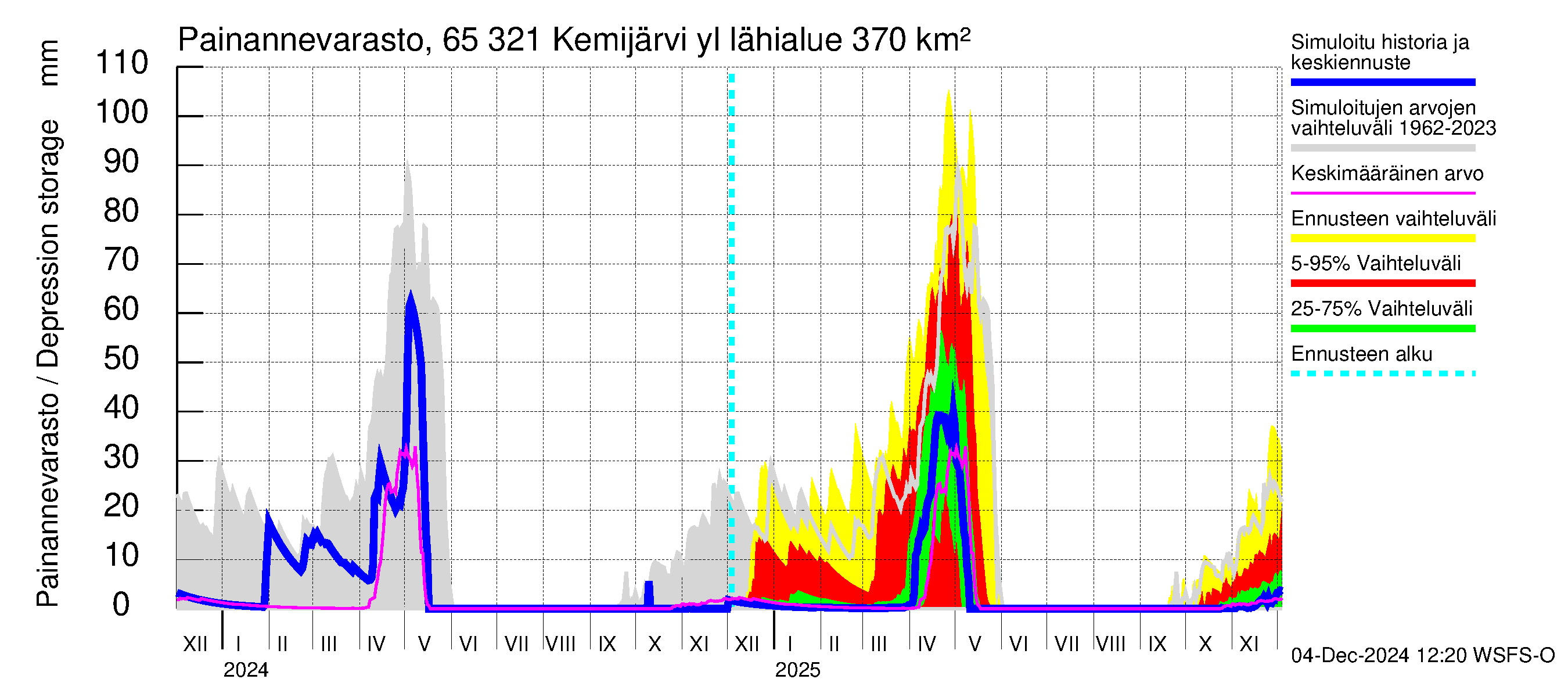 Kemijoen vesistöalue - Kemijärvi ylä: Painannevarasto