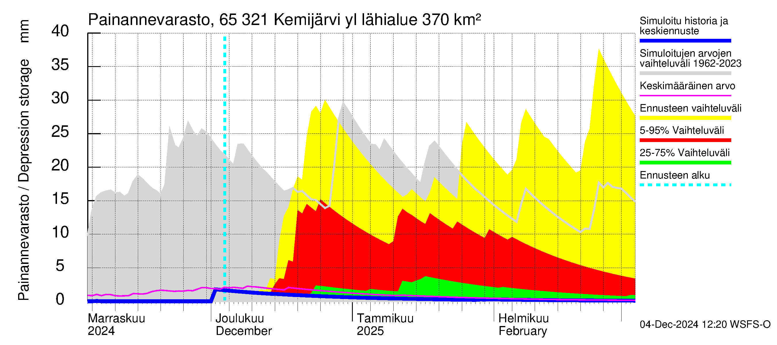 Kemijoen vesistöalue - Kemijärvi ylä: Painannevarasto