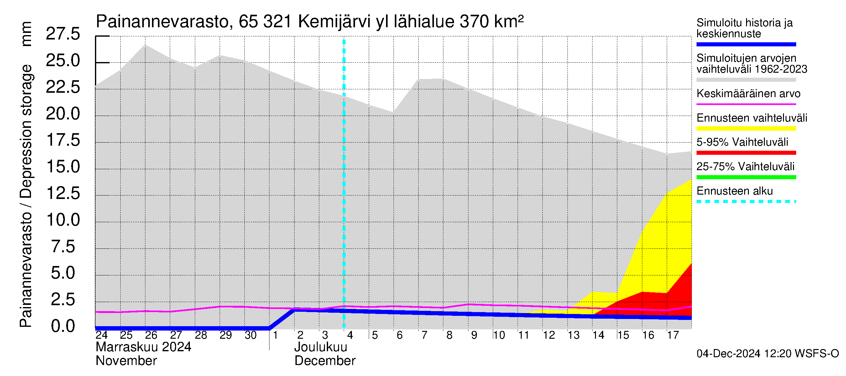 Kemijoen vesistöalue - Kemijärvi ylä: Painannevarasto